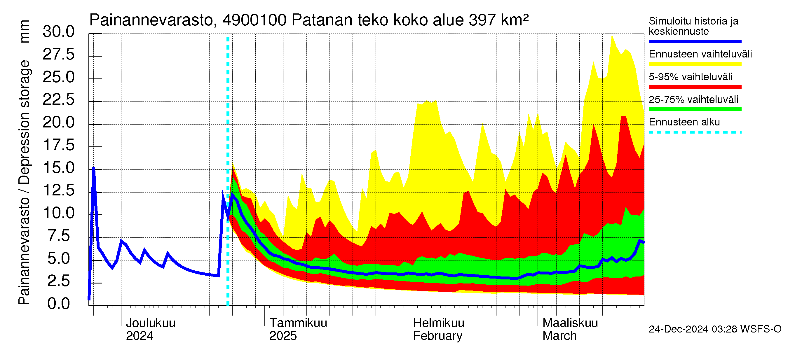 Perhonjoen vesistöalue - Patanan tekoallas: Painannevarasto