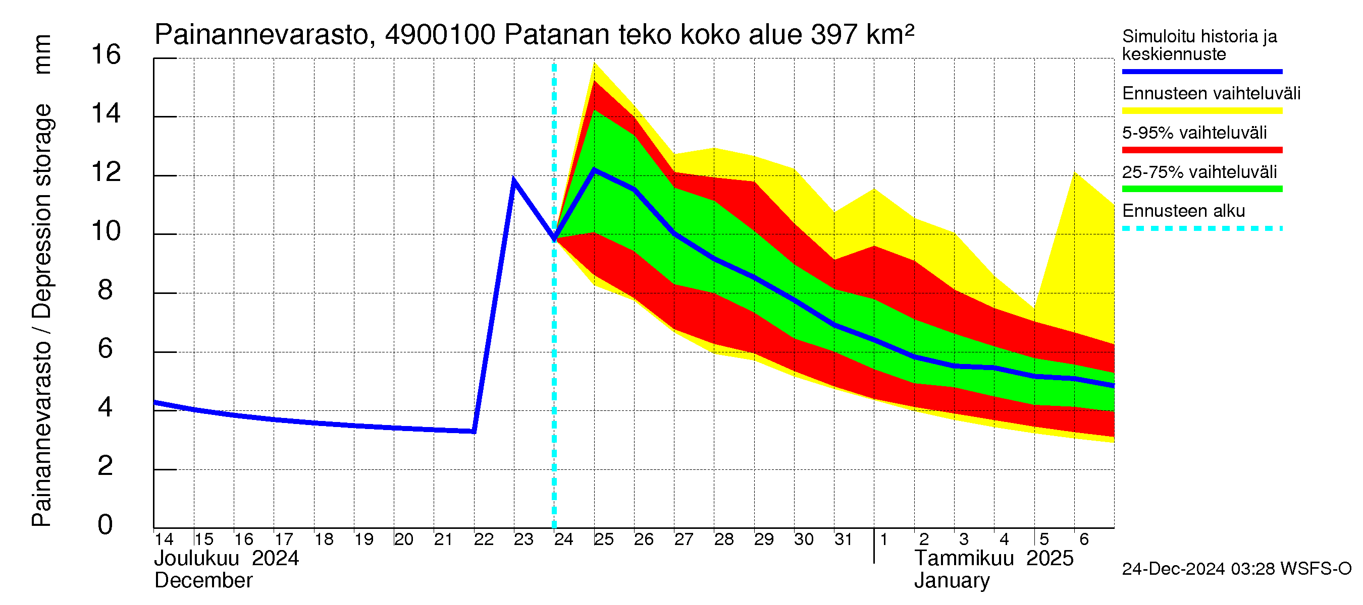 Perhonjoen vesistöalue - Patanan tekoallas: Painannevarasto