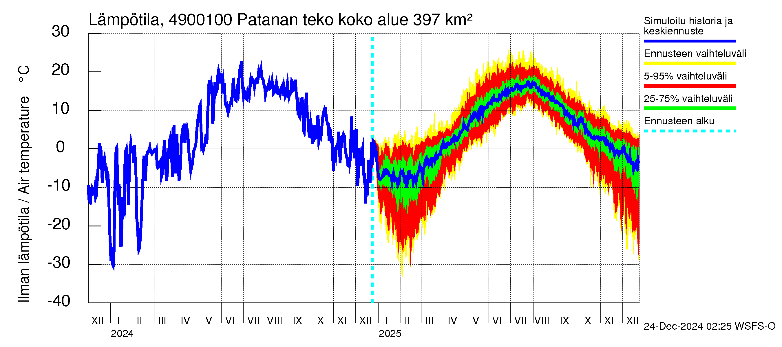 Perhonjoen vesistöalue - Patanan tekoallas: Ilman lämpötila