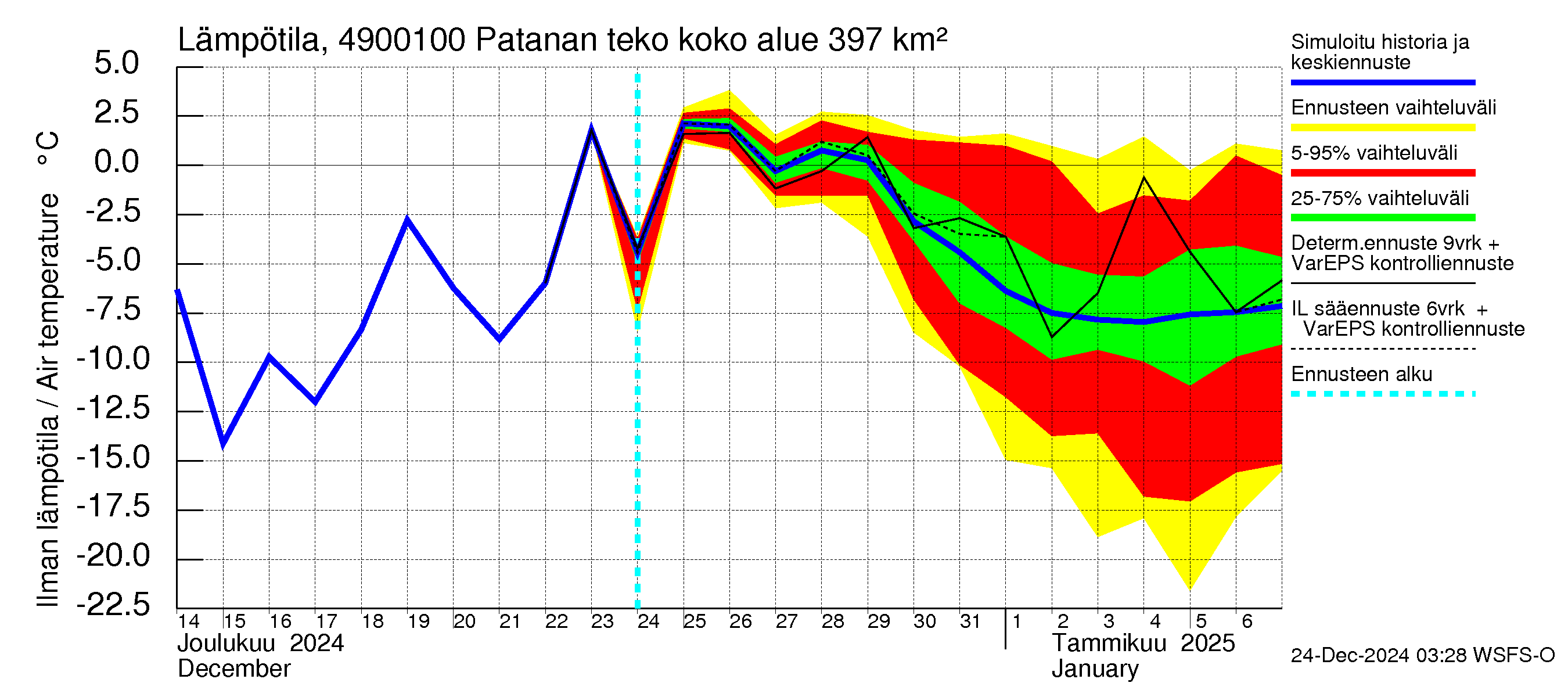 Perhonjoen vesistöalue - Patanan tekoallas: Ilman lämpötila