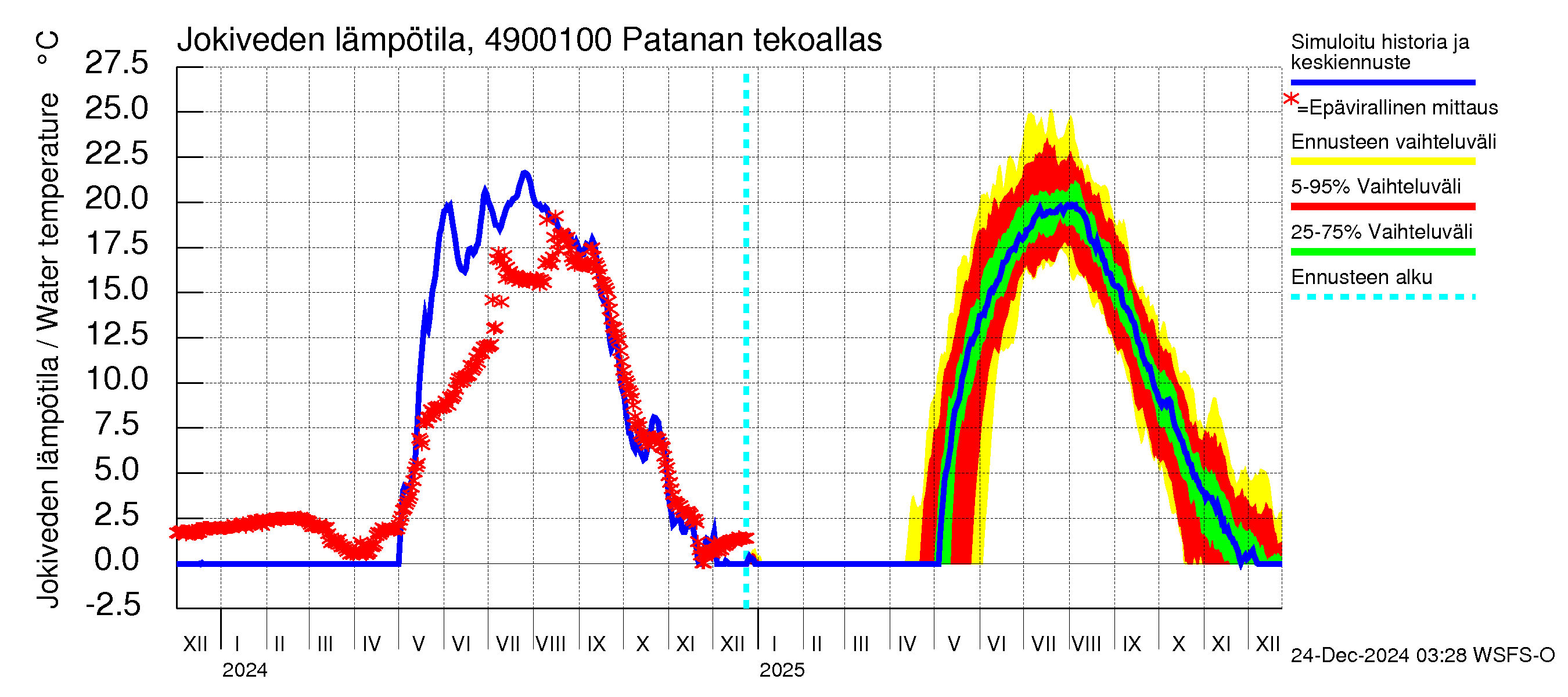 Perhonjoen vesistöalue - Patanan tekoallas: Jokiveden lämpötila