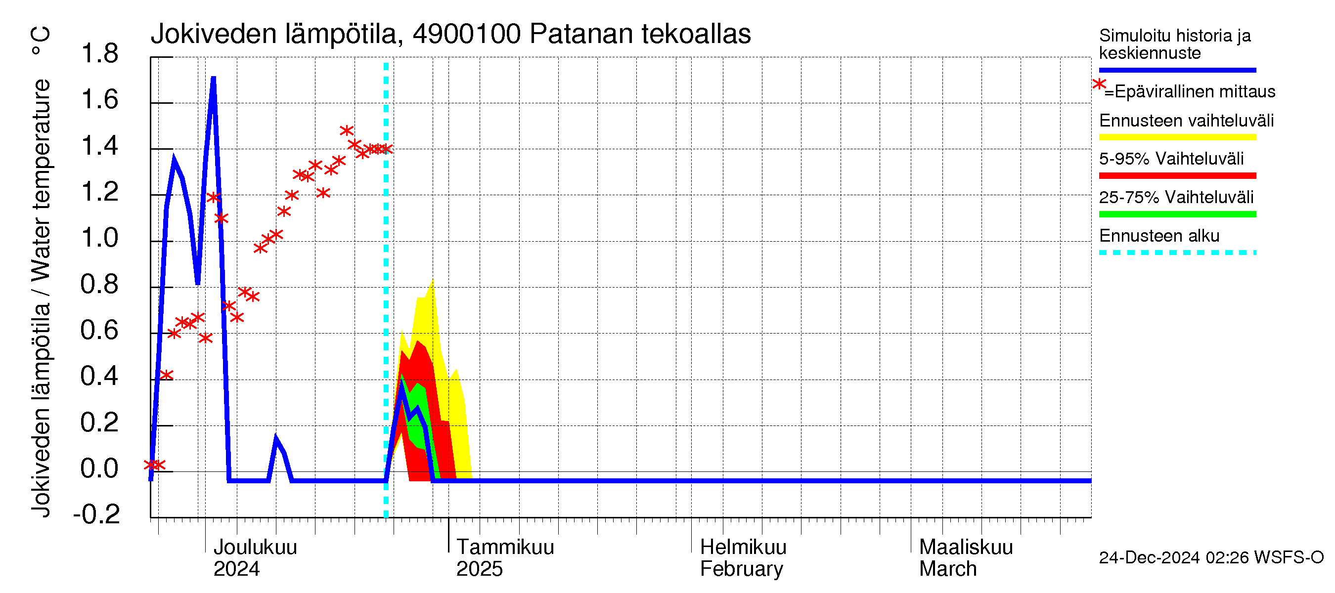 Perhonjoen vesistöalue - Patanan tekoallas: Jokiveden lämpötila