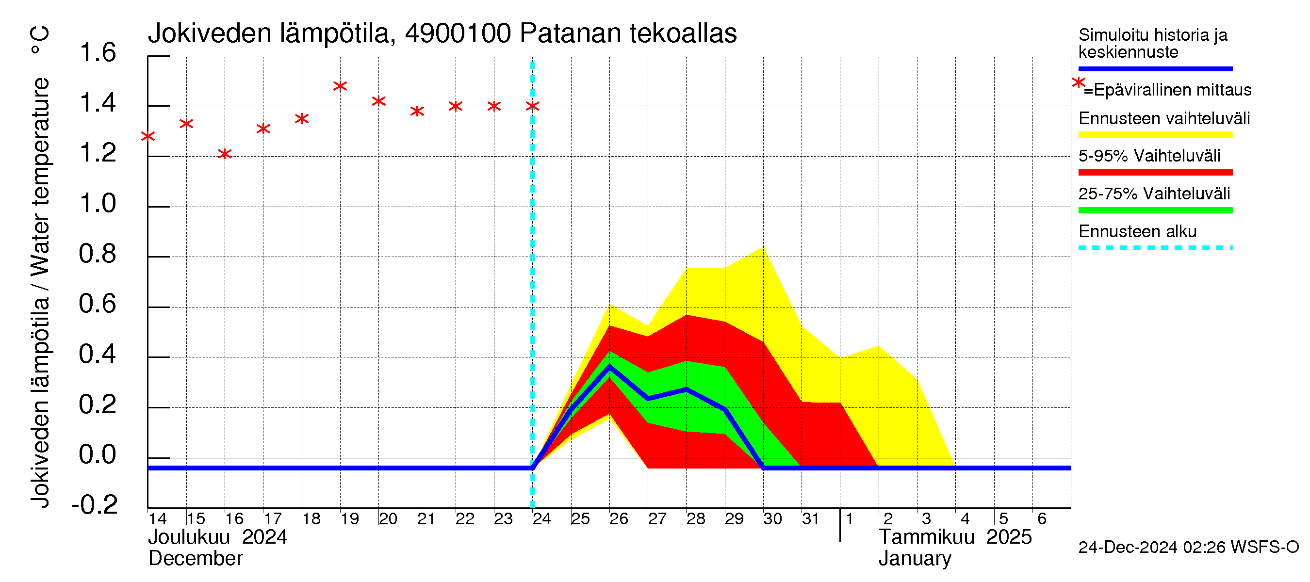 Perhonjoen vesistöalue - Patanan tekoallas: Jokiveden lämpötila