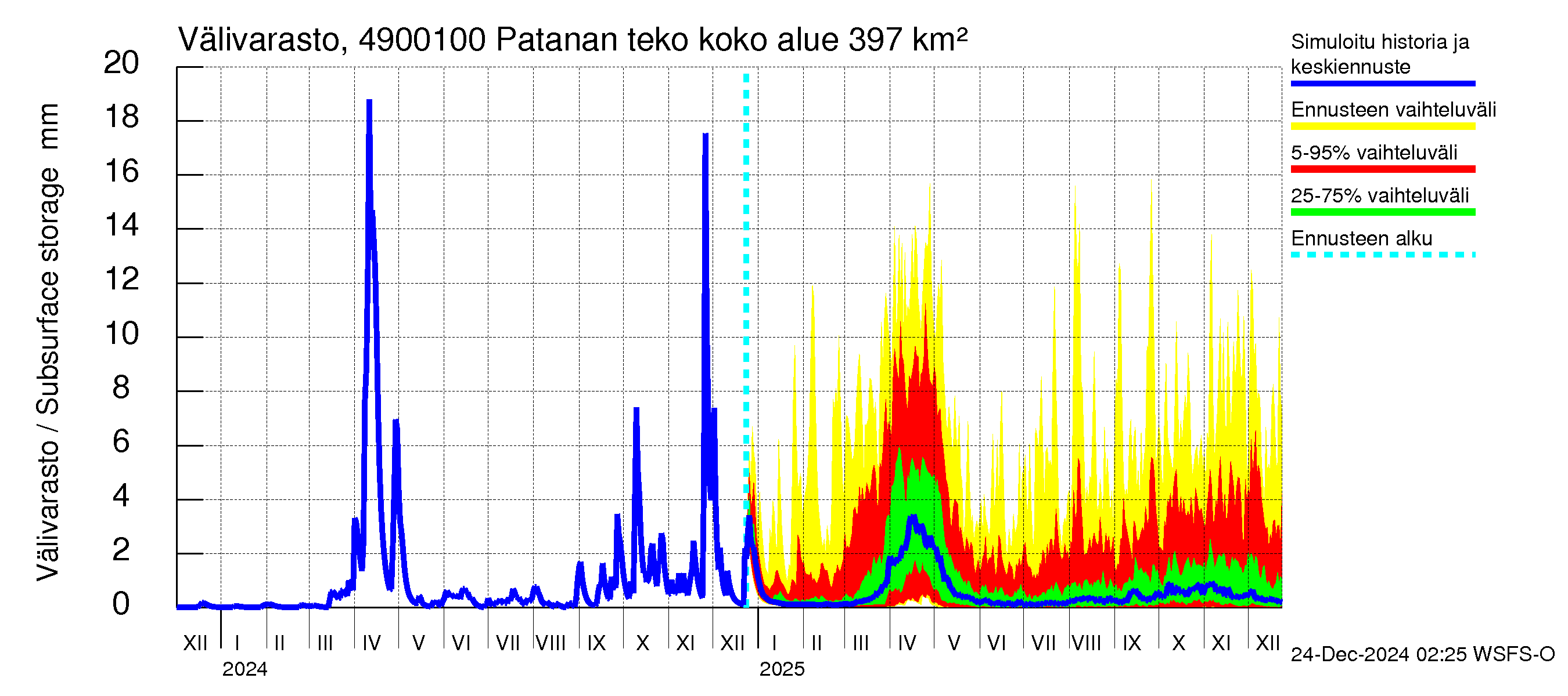 Perhonjoen vesistöalue - Patanan tekoallas: Välivarasto