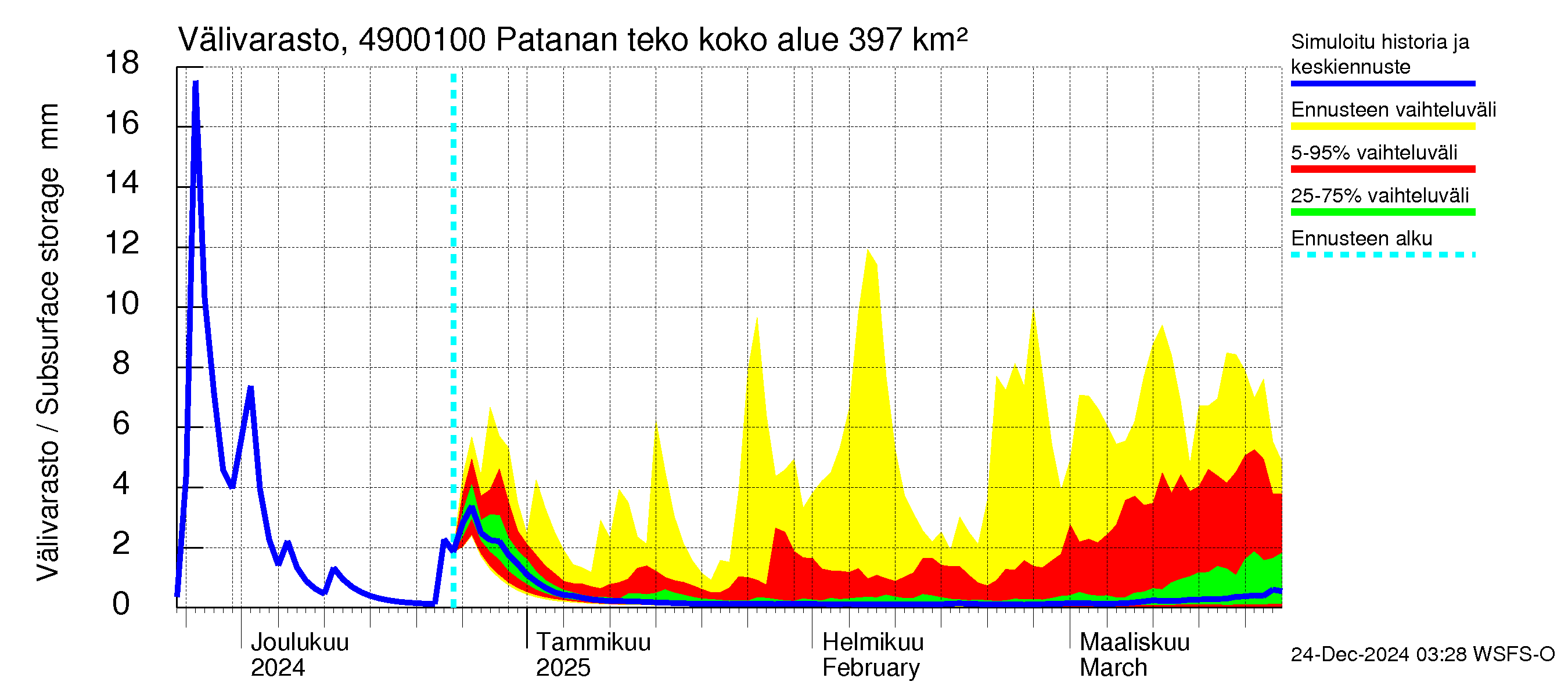 Perhonjoen vesistöalue - Patanan tekoallas: Välivarasto