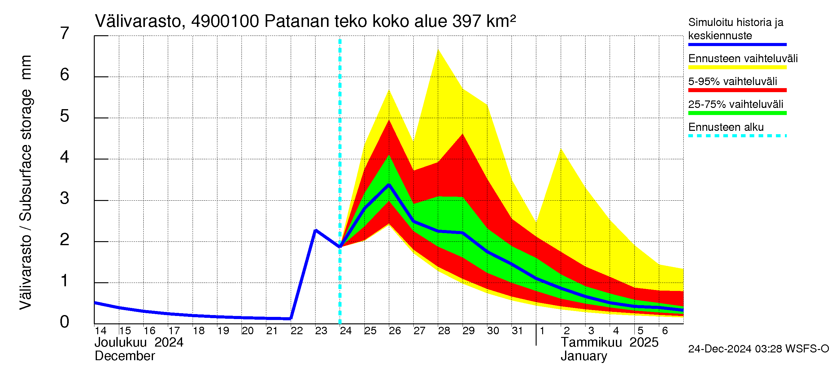 Perhonjoen vesistöalue - Patanan tekoallas: Välivarasto