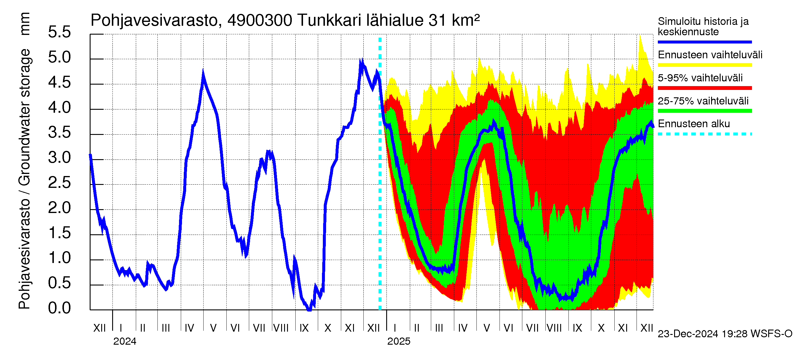 Perhonjoen vesistöalue - Tunkkari: Pohjavesivarasto