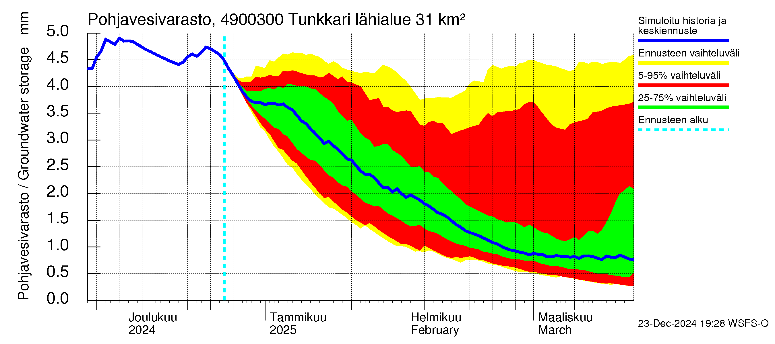 Perhonjoen vesistöalue - Tunkkari: Pohjavesivarasto