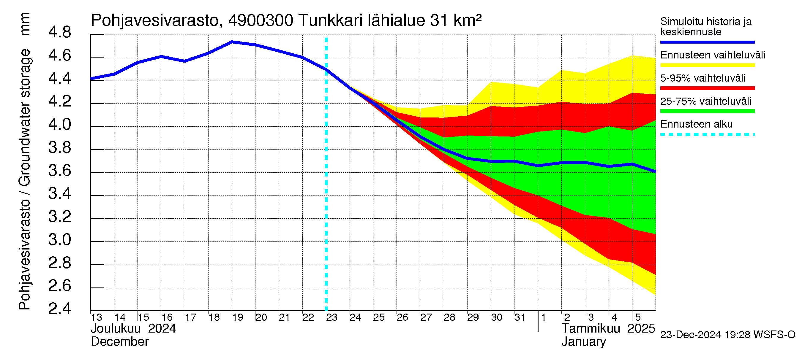 Perhonjoen vesistöalue - Tunkkari: Pohjavesivarasto