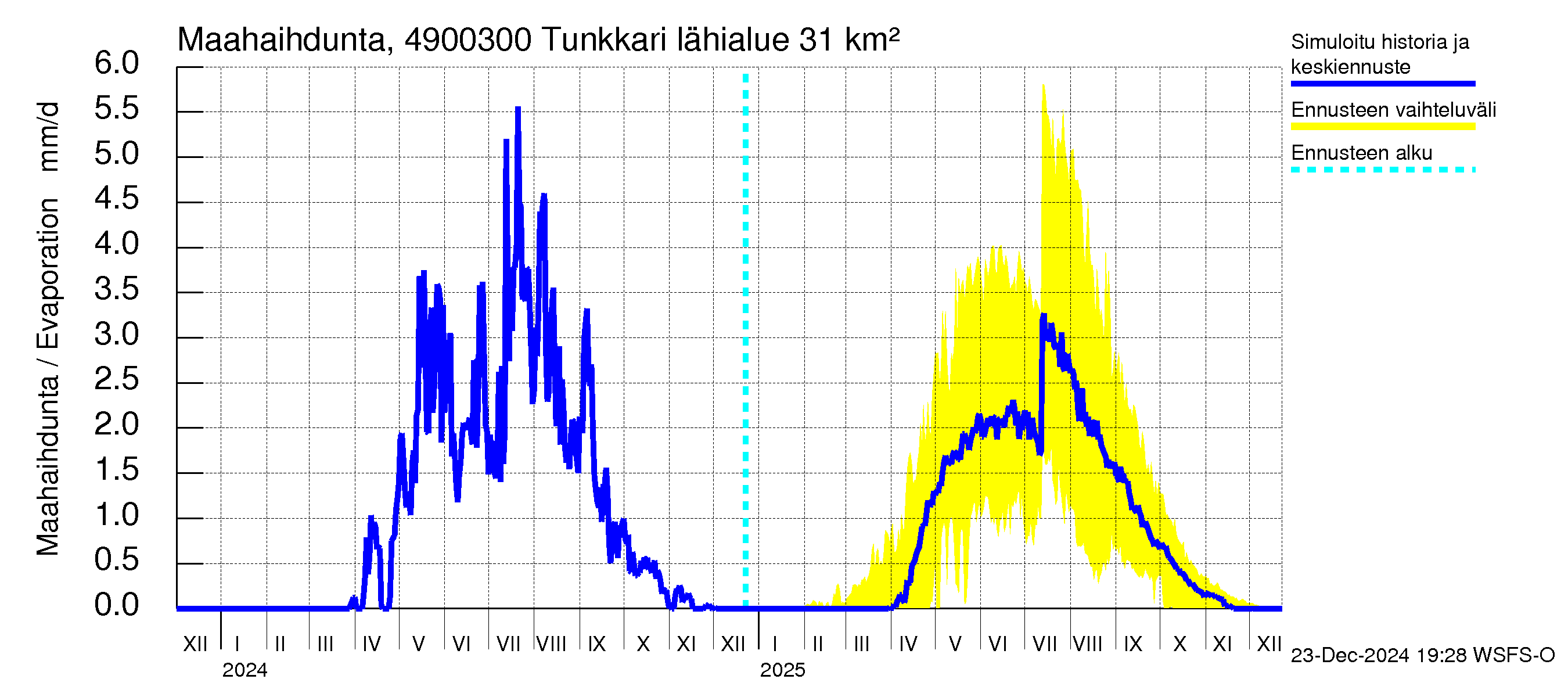 Perhonjoen vesistöalue - Tunkkari: Haihdunta maa-alueelta