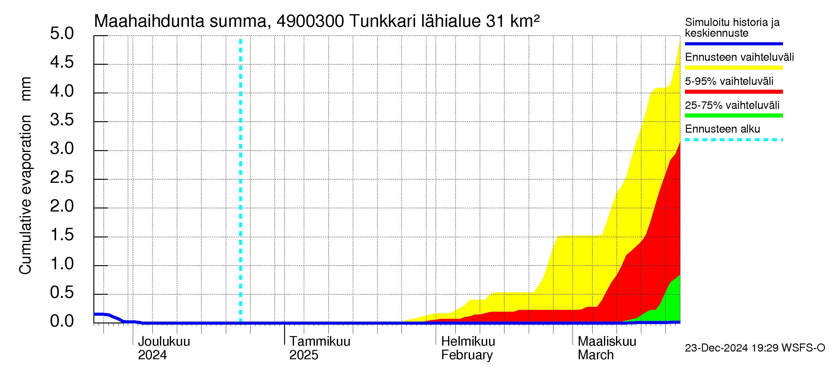 Perhonjoen vesistöalue - Tunkkari: Haihdunta maa-alueelta - summa