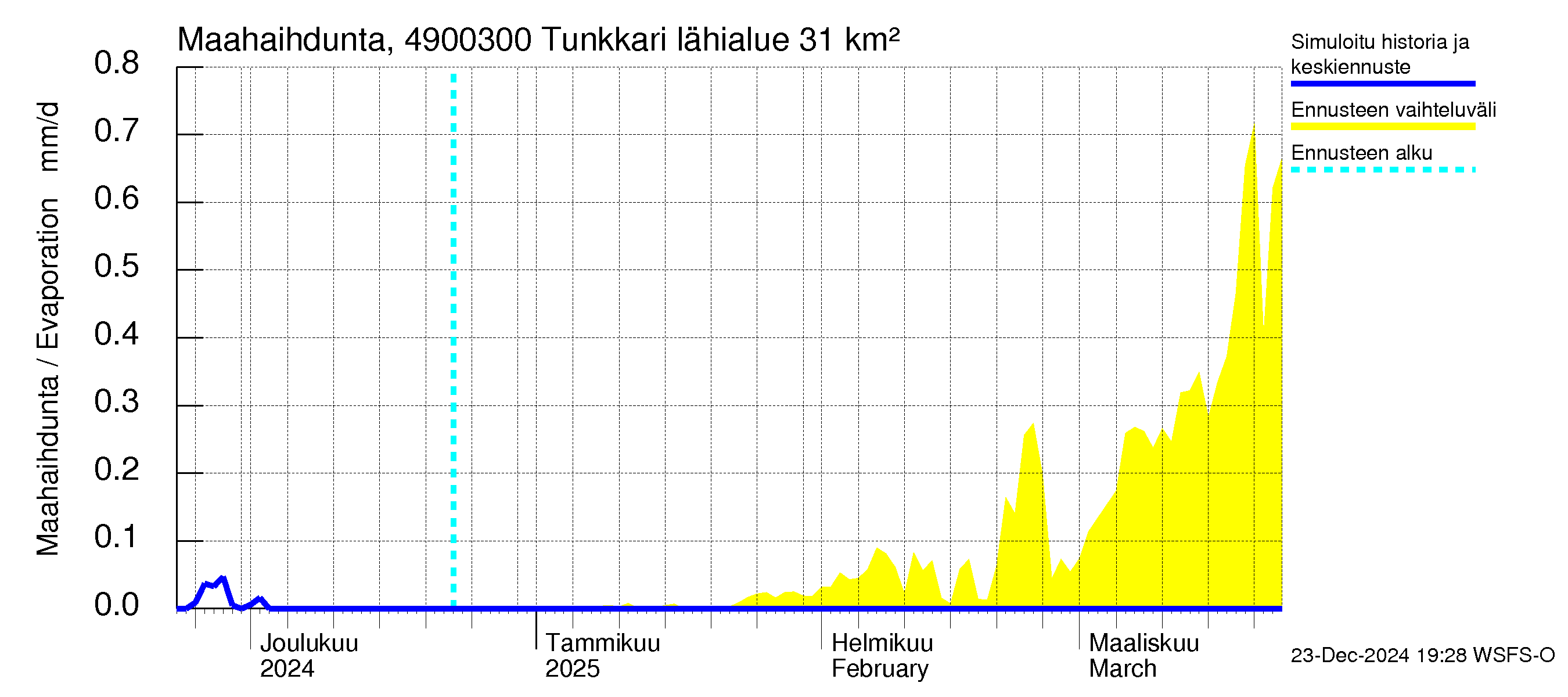 Perhonjoen vesistöalue - Tunkkari: Haihdunta maa-alueelta