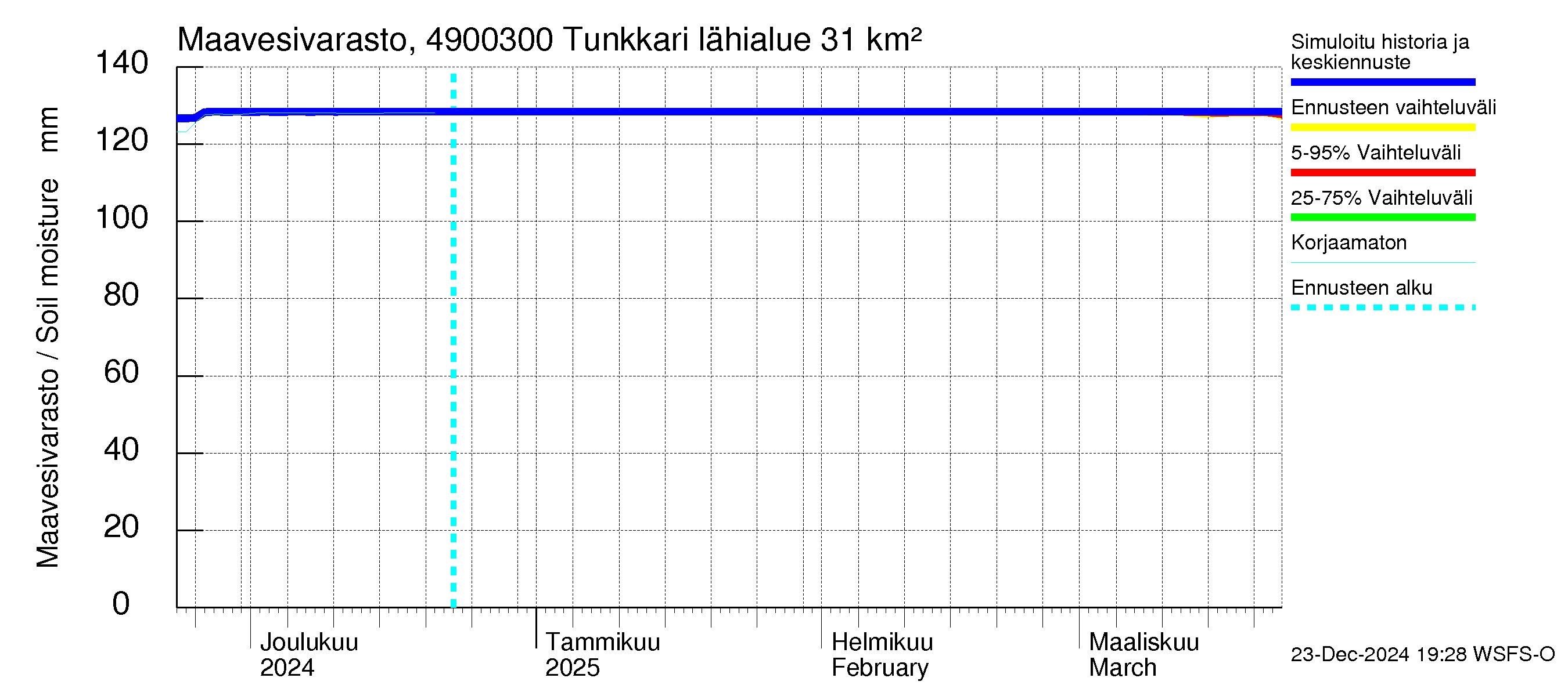 Perhonjoen vesistöalue - Tunkkari: Maavesivarasto