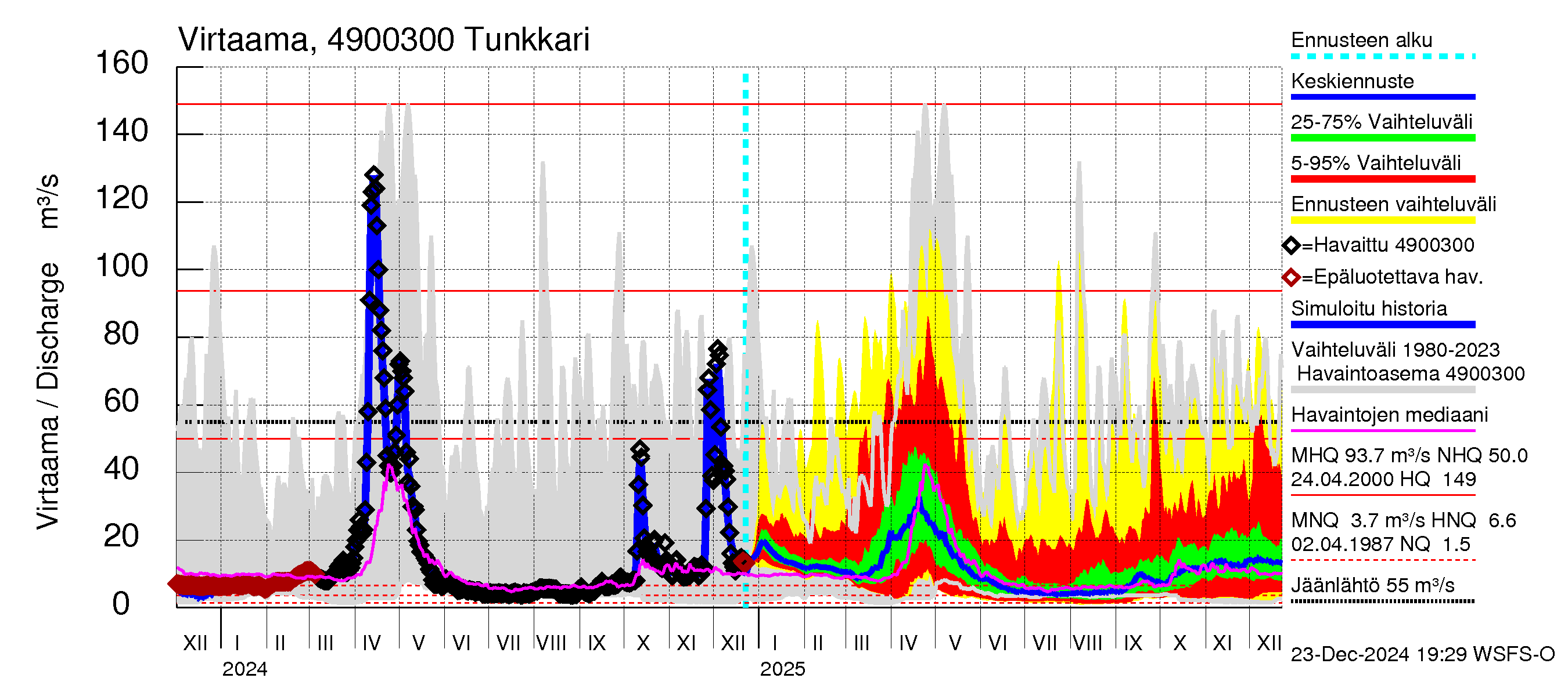 Perhonjoen vesistöalue - Tunkkari: Virtaama / juoksutus - jakaumaennuste