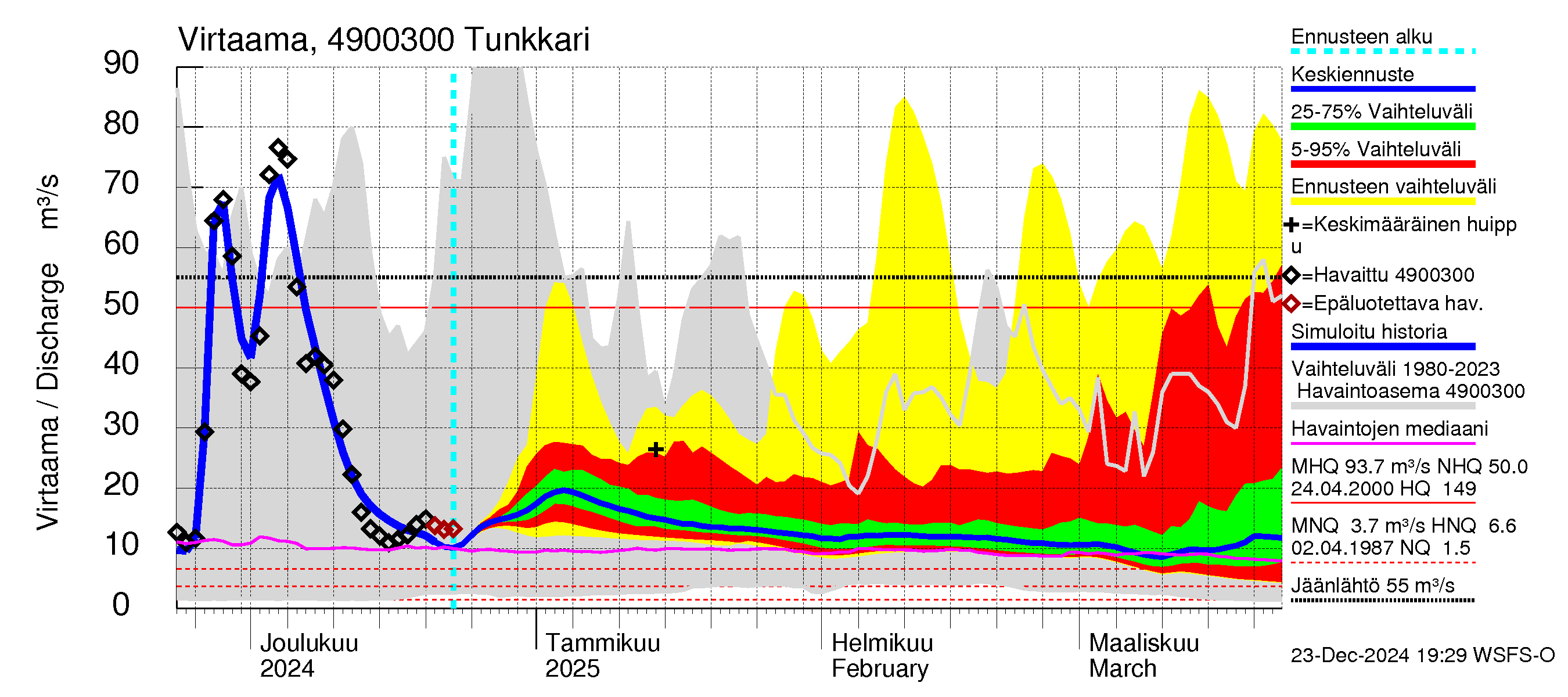 Perhonjoen vesistöalue - Tunkkari: Virtaama / juoksutus - jakaumaennuste