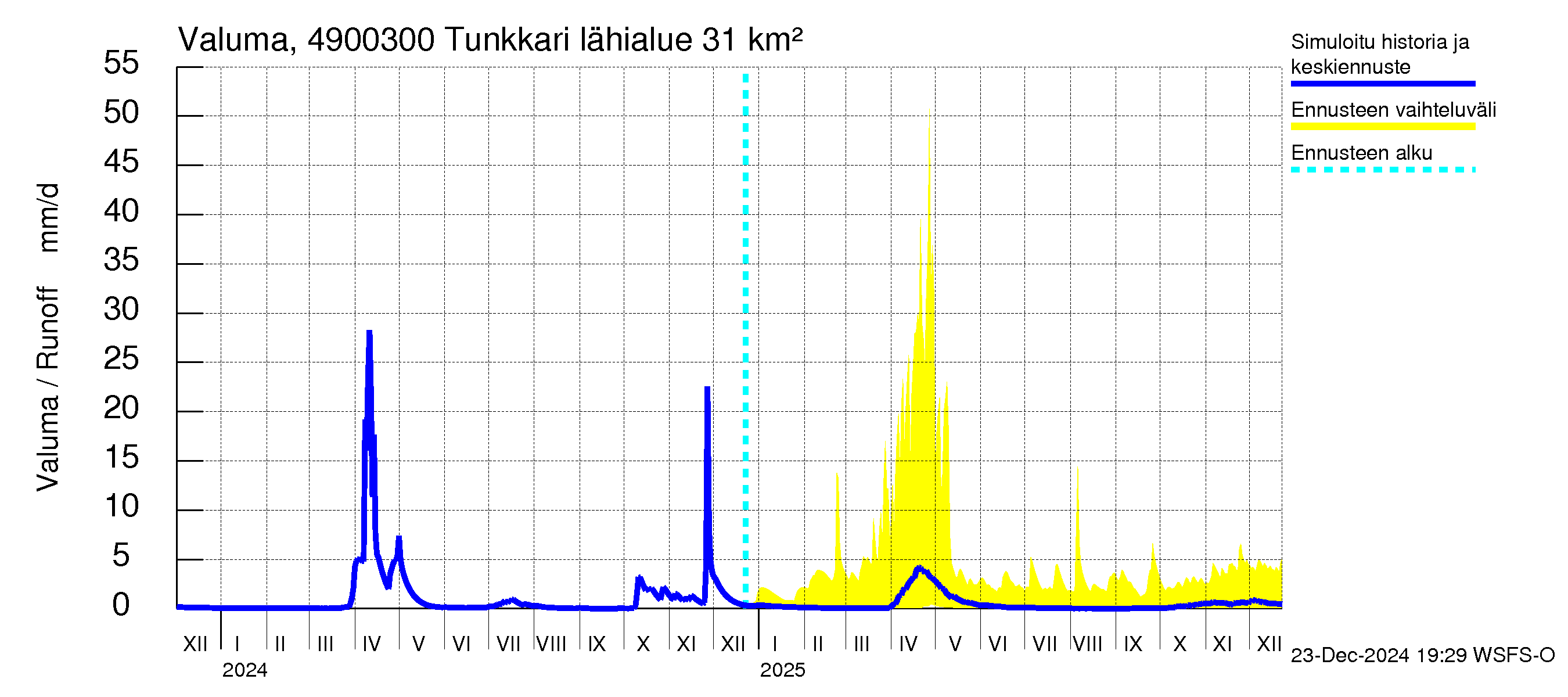 Perhonjoen vesistöalue - Tunkkari: Valuma