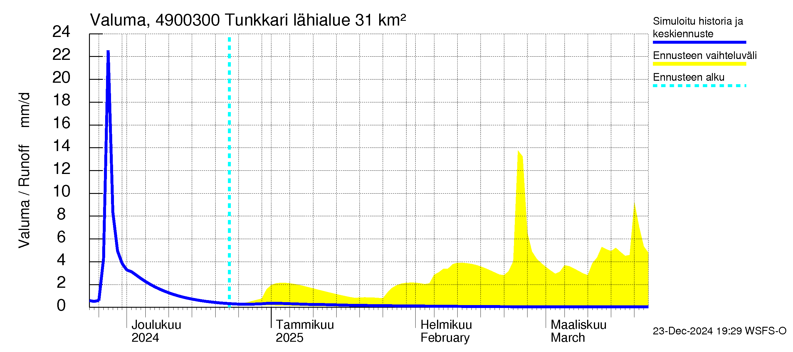 Perhonjoen vesistöalue - Tunkkari: Valuma