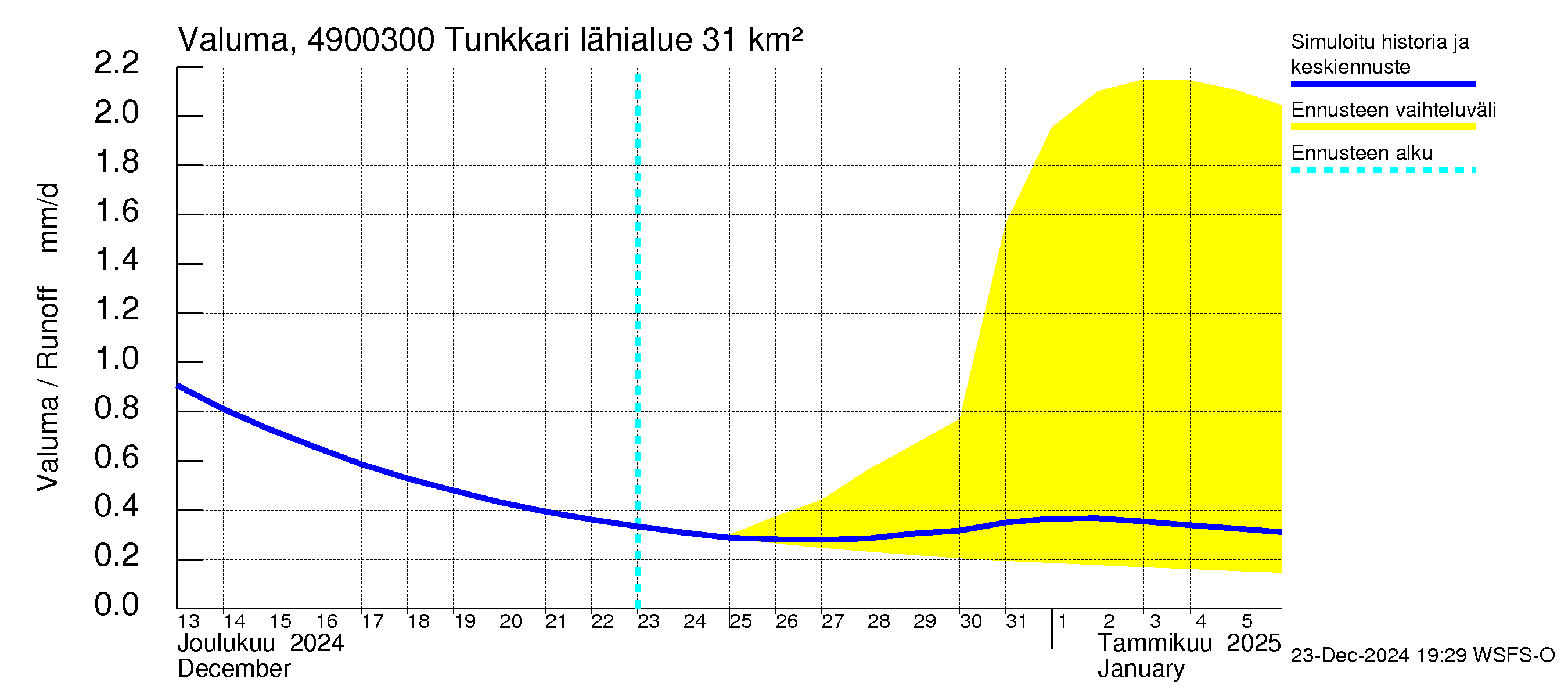 Perhonjoen vesistöalue - Tunkkari: Valuma