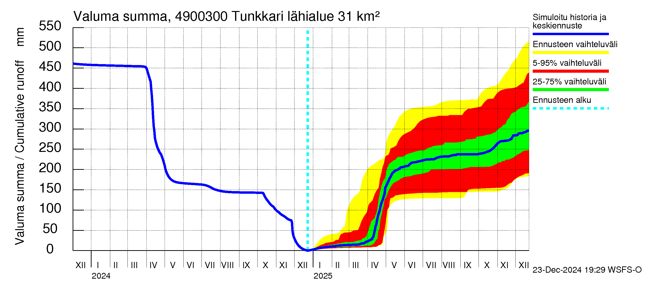 Perhonjoen vesistöalue - Tunkkari: Valuma - summa