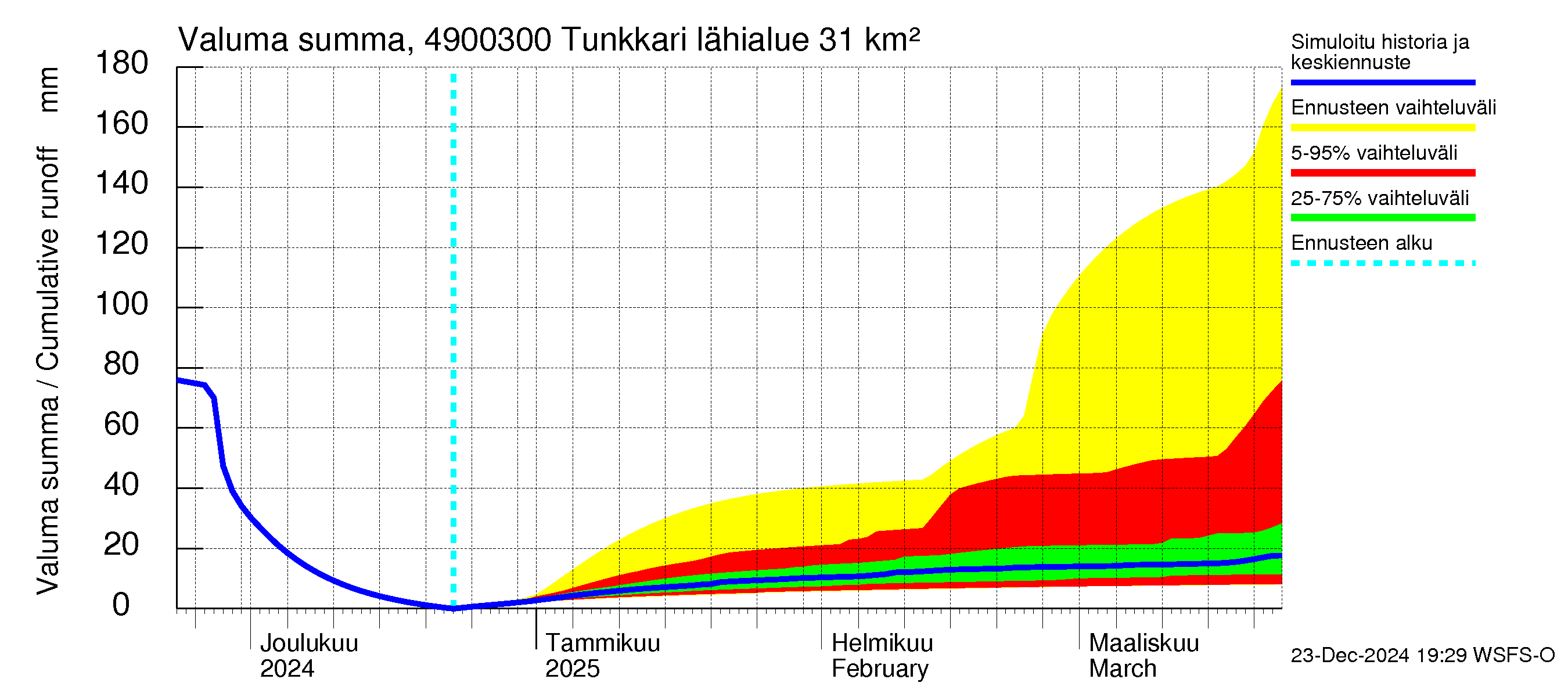 Perhonjoen vesistöalue - Tunkkari: Valuma - summa