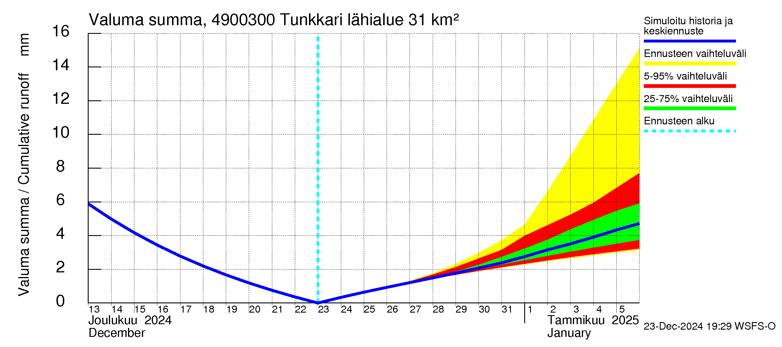 Perhonjoen vesistöalue - Tunkkari: Valuma - summa