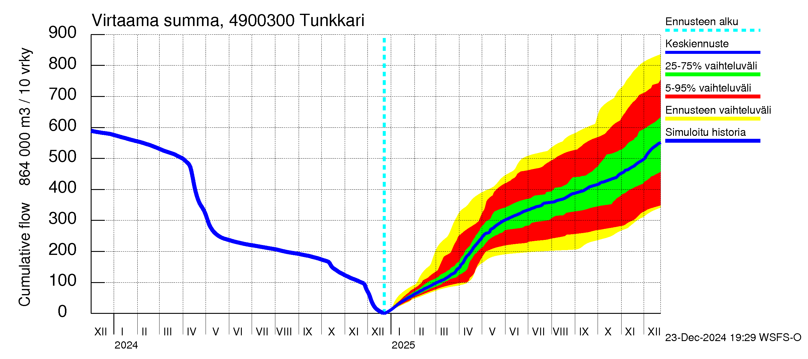 Perhonjoen vesistöalue - Tunkkari: Virtaama / juoksutus - summa