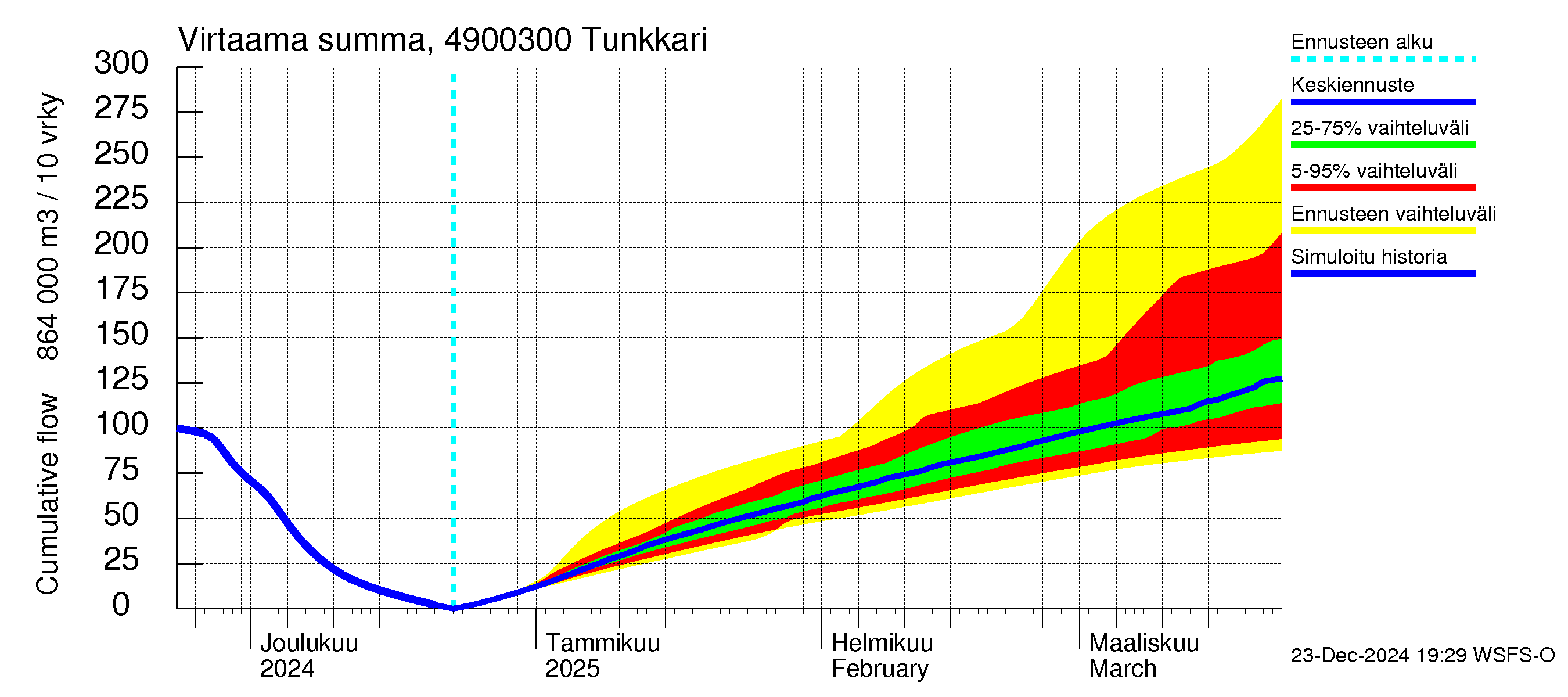 Perhonjoen vesistöalue - Tunkkari: Virtaama / juoksutus - summa