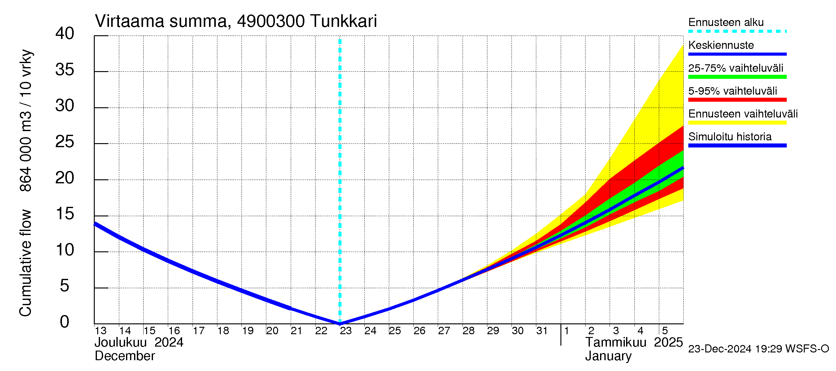 Perhonjoen vesistöalue - Tunkkari: Virtaama / juoksutus - summa