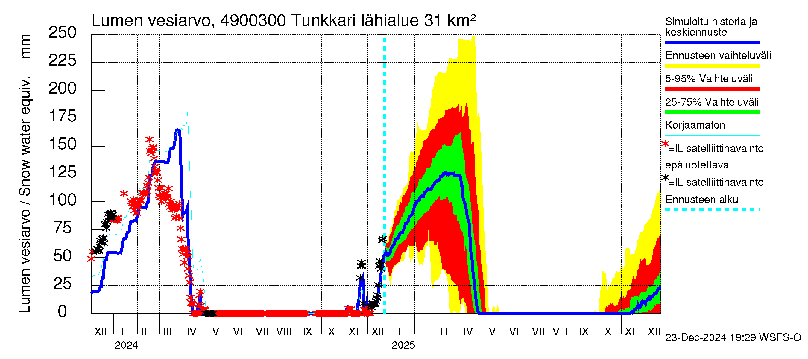 Perhonjoen vesistöalue - Tunkkari: Lumen vesiarvo