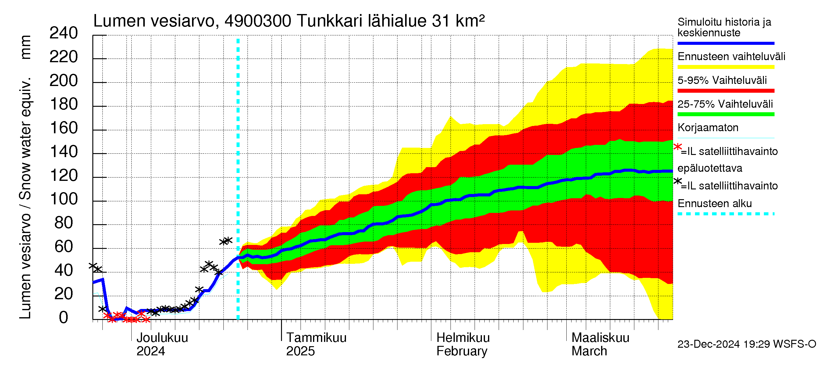 Perhonjoen vesistöalue - Tunkkari: Lumen vesiarvo