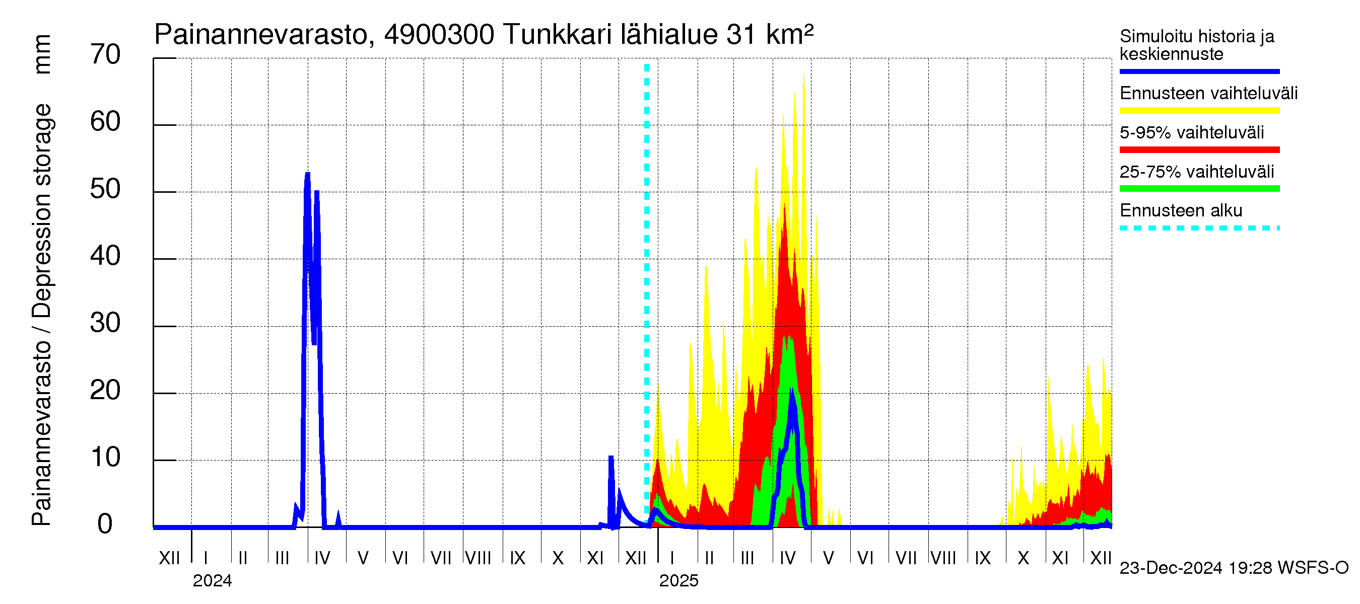 Perhonjoen vesistöalue - Tunkkari: Painannevarasto