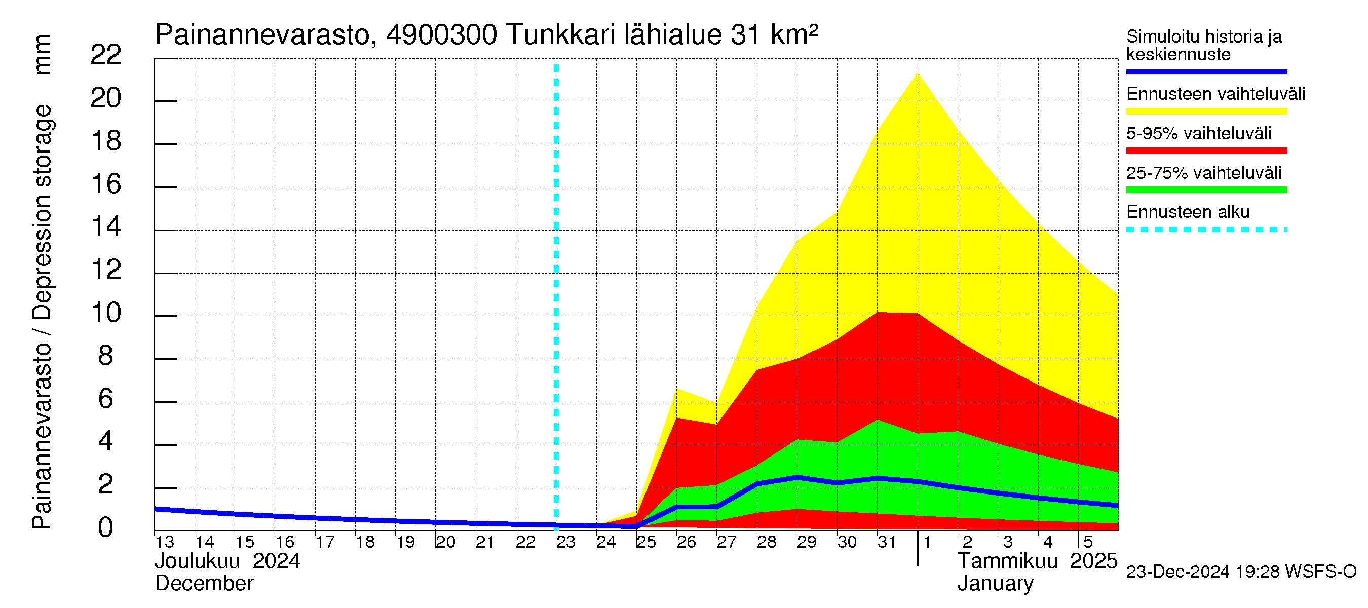 Perhonjoen vesistöalue - Tunkkari: Painannevarasto