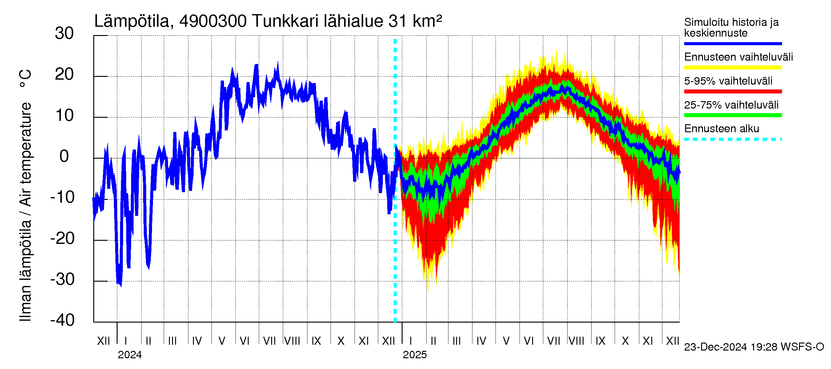 Perhonjoen vesistöalue - Tunkkari: Ilman lämpötila