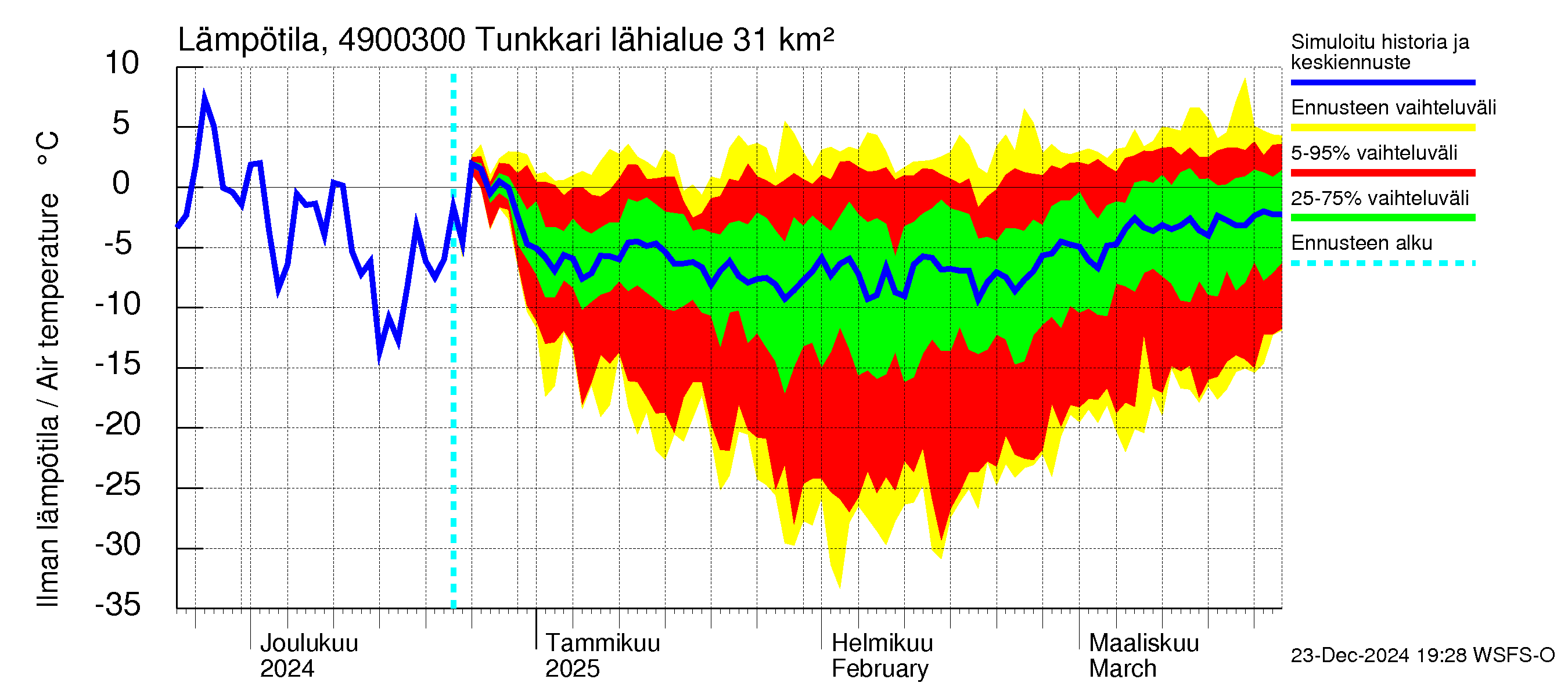 Perhonjoen vesistöalue - Tunkkari: Ilman lämpötila