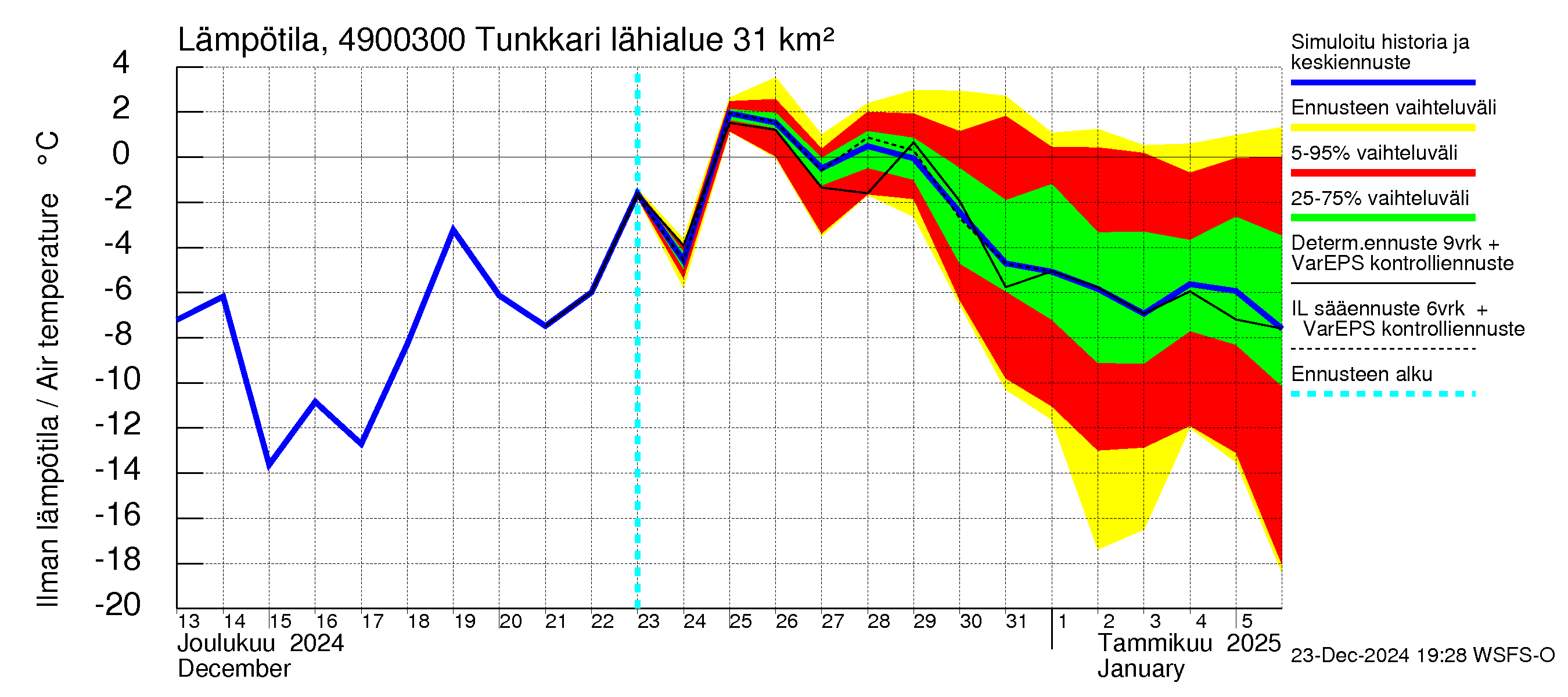 Perhonjoen vesistöalue - Tunkkari: Ilman lämpötila