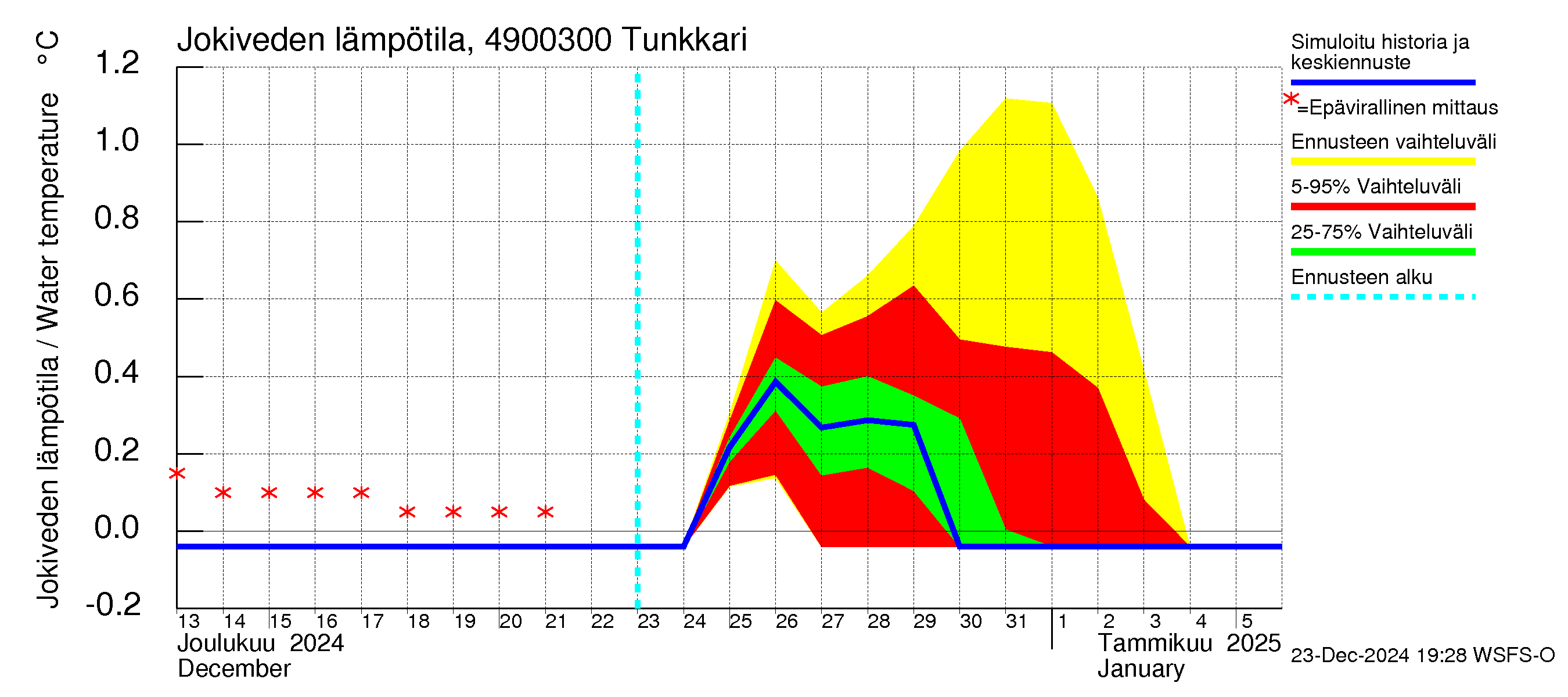 Perhonjoen vesistöalue - Tunkkari: Jokiveden lämpötila