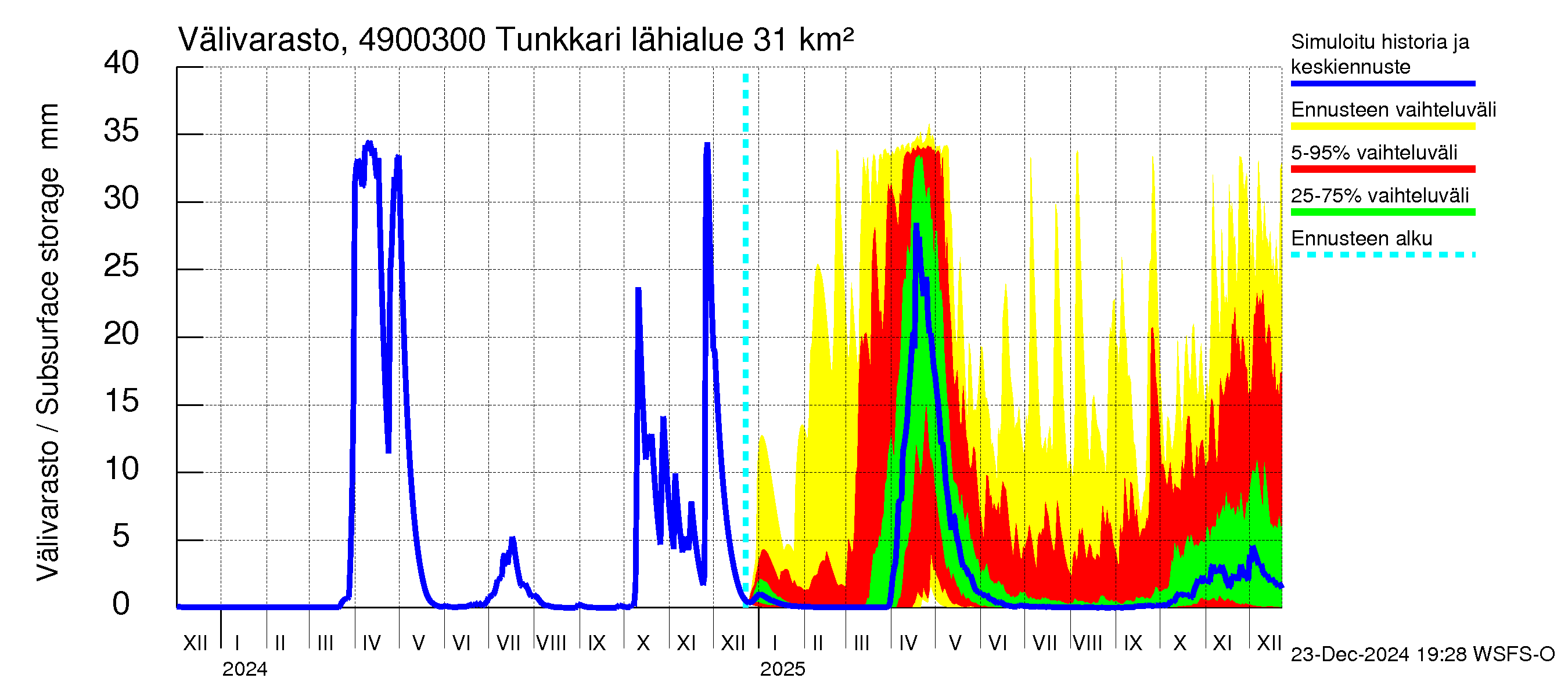 Perhonjoen vesistöalue - Tunkkari: Välivarasto