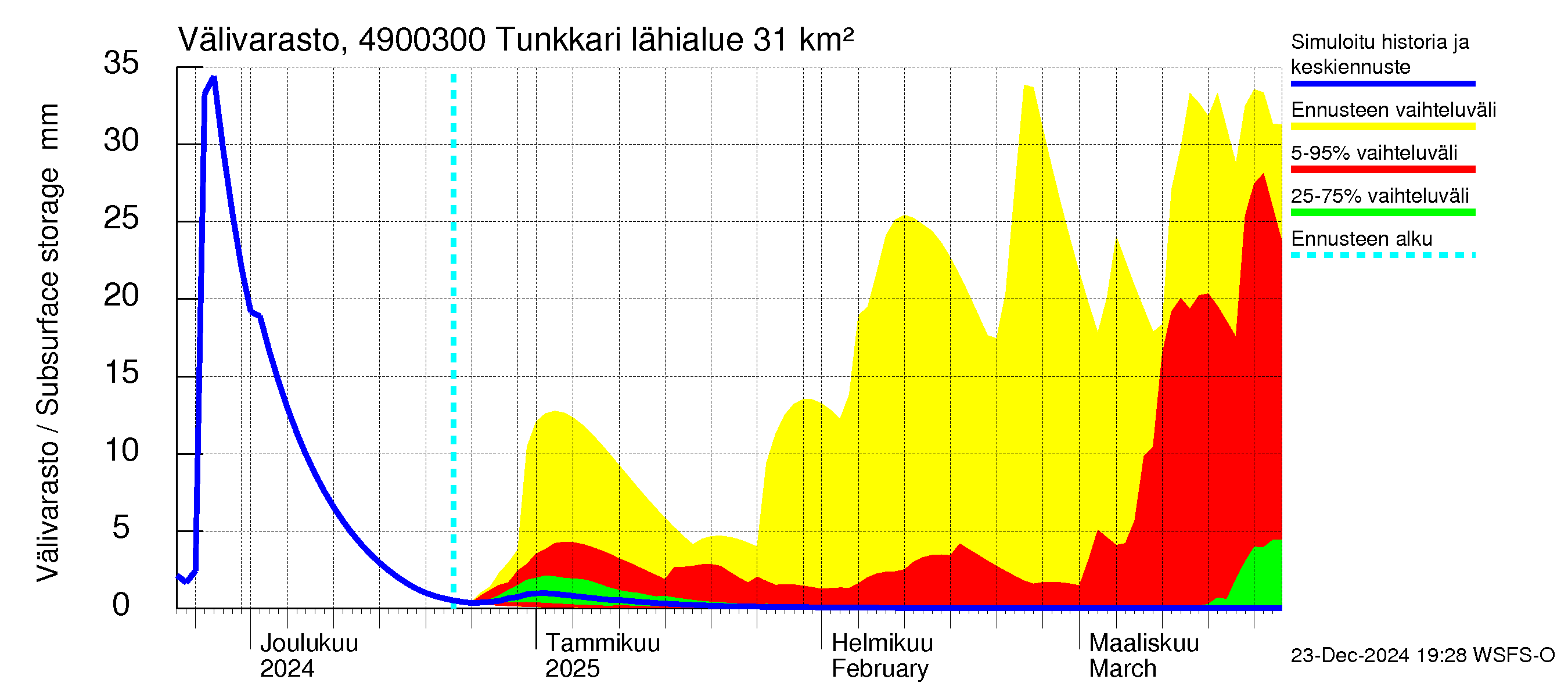 Perhonjoen vesistöalue - Tunkkari: Välivarasto