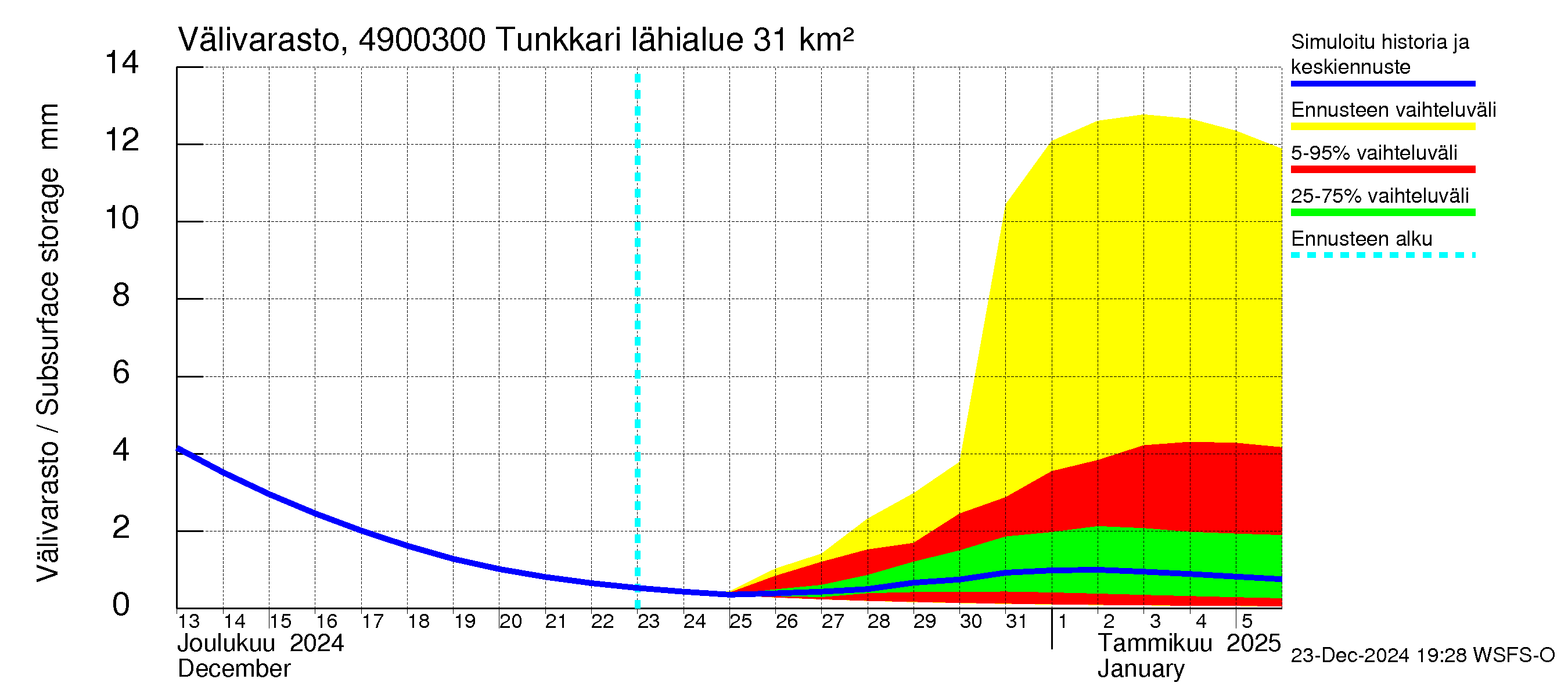 Perhonjoen vesistöalue - Tunkkari: Välivarasto