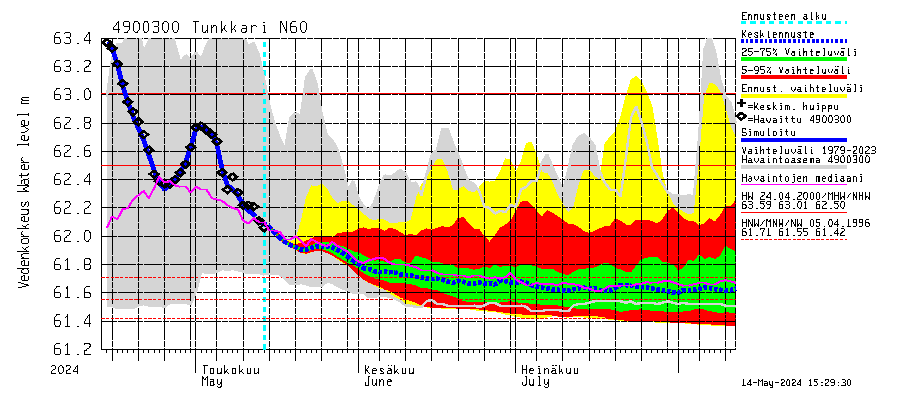 Perhonjoen vesistöalue - Tunkkari: Vedenkorkeus - jakaumaennuste