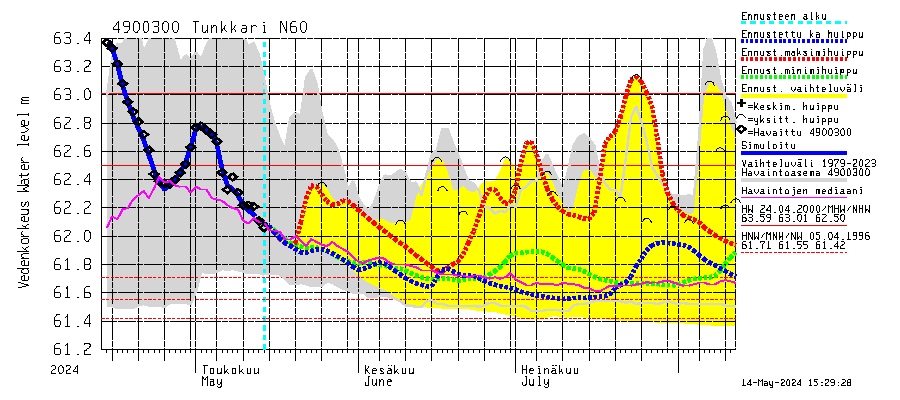 Perhonjoen vesistöalue - Tunkkari: Vedenkorkeus - huippujen keski- ja riennusteet