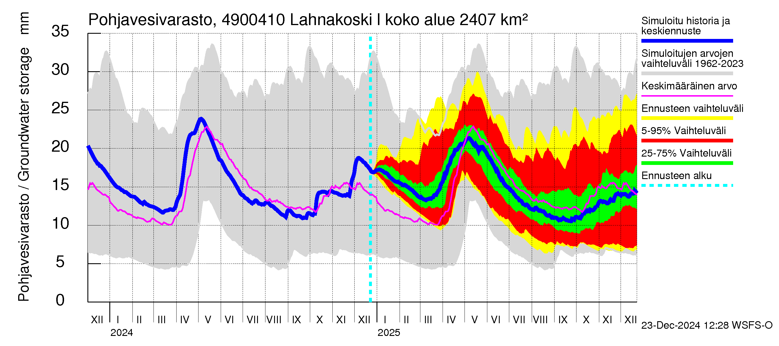 Perhonjoen vesistöalue - Lahnakoski: Pohjavesivarasto