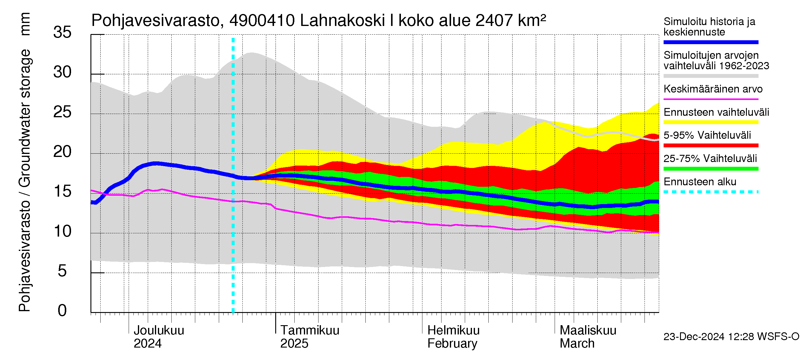 Perhonjoen vesistöalue - Lahnakoski: Pohjavesivarasto