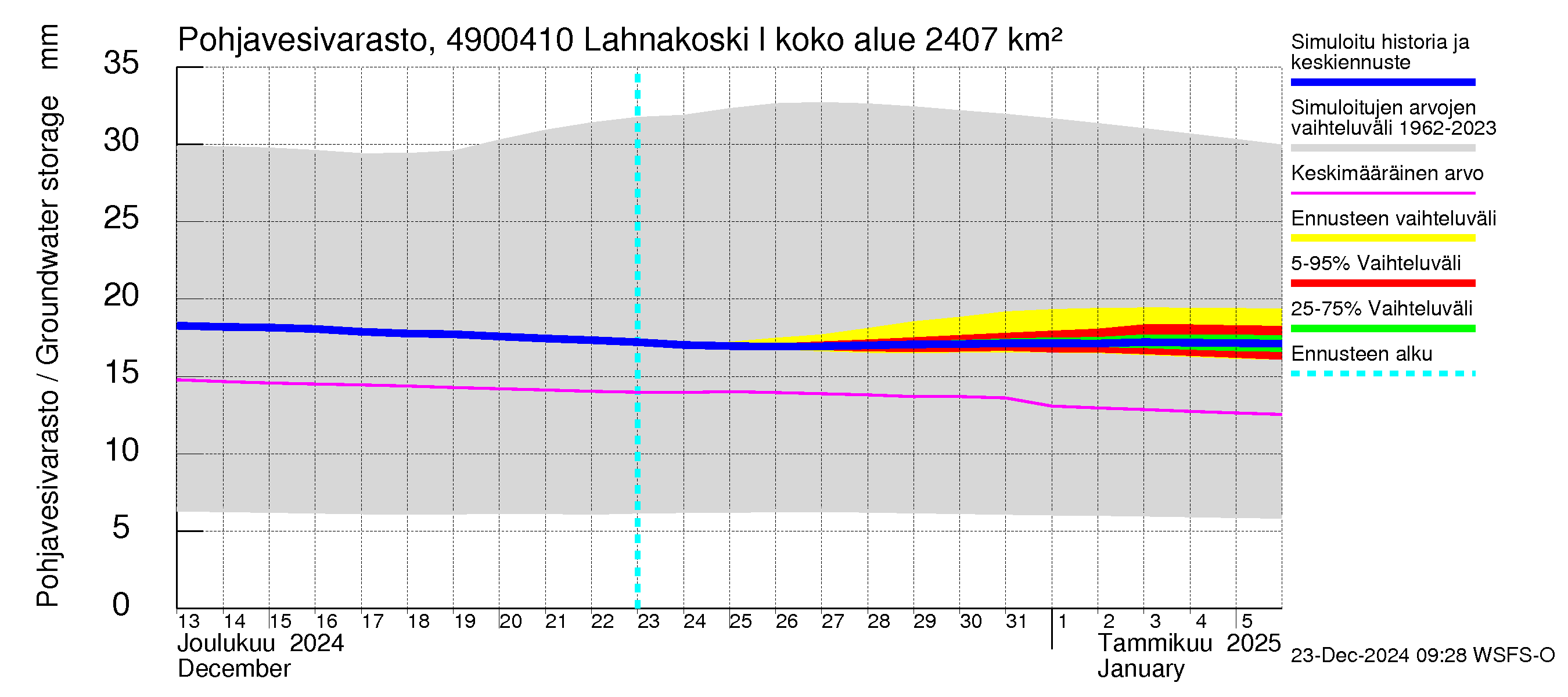 Perhonjoen vesistöalue - Lahnakoski: Pohjavesivarasto