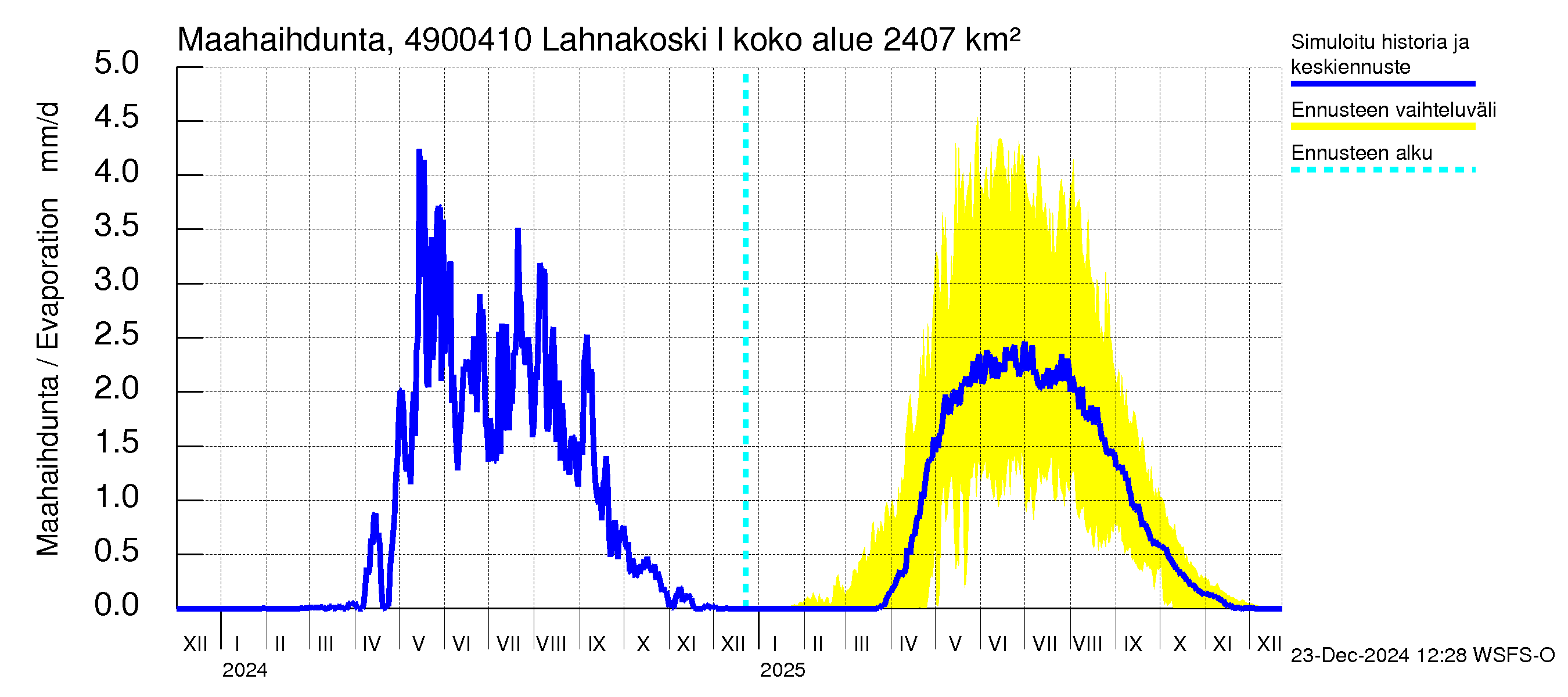 Perhonjoen vesistöalue - Lahnakoski: Haihdunta maa-alueelta