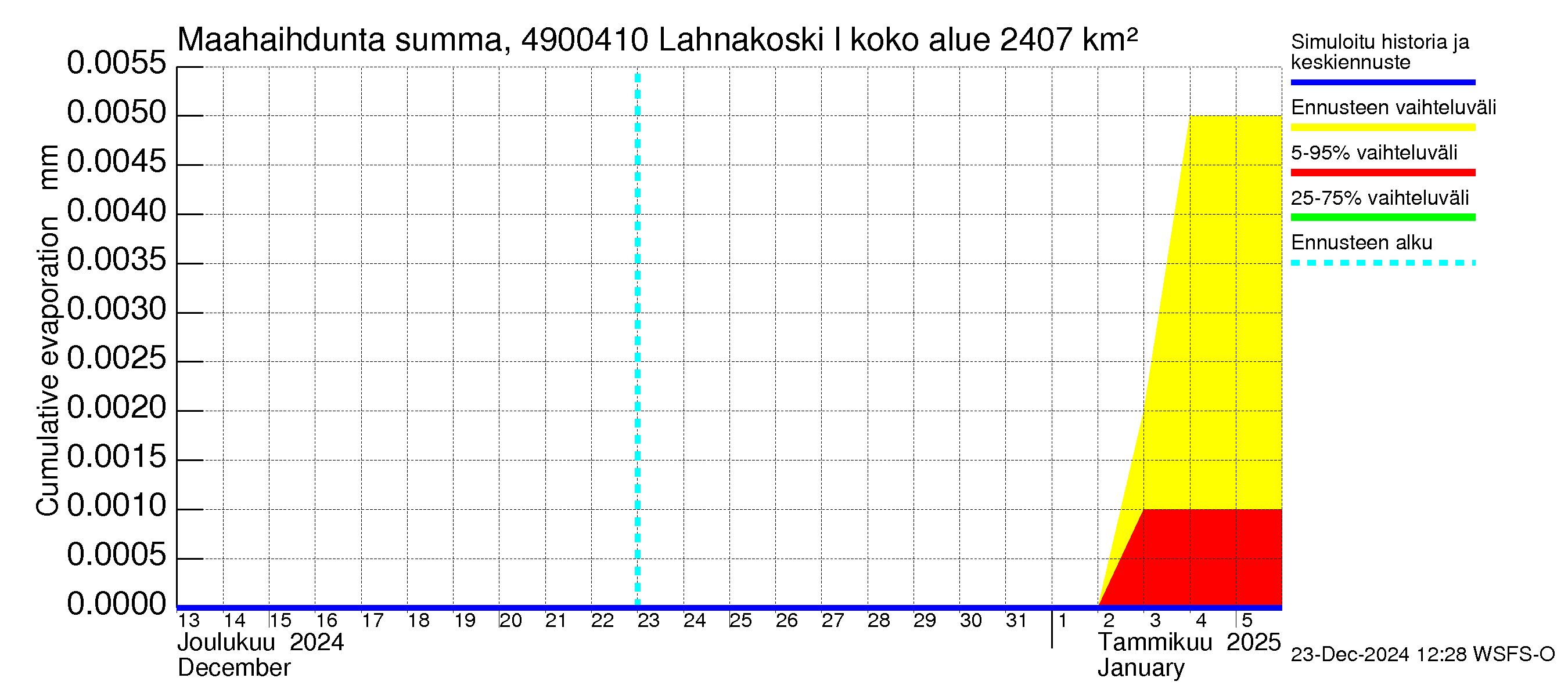 Perhonjoen vesistöalue - Lahnakoski: Haihdunta maa-alueelta - summa