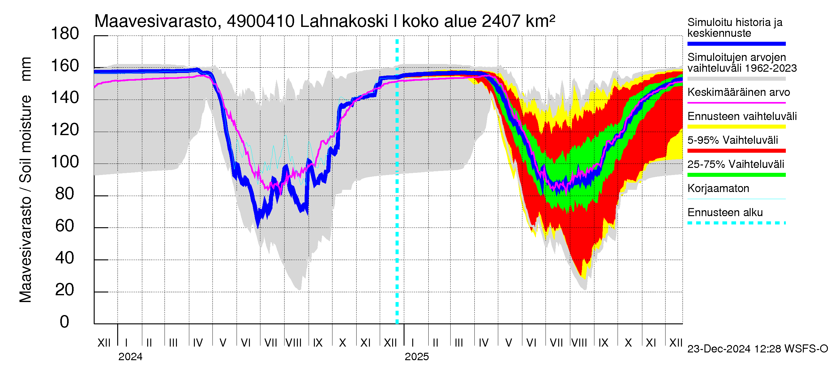 Perhonjoen vesistöalue - Lahnakoski: Maavesivarasto