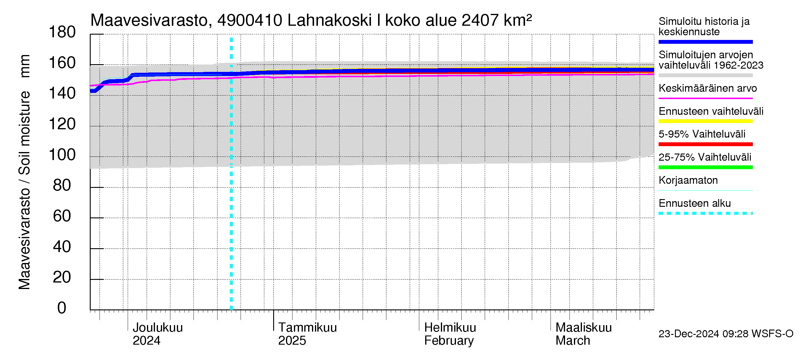 Perhonjoen vesistöalue - Lahnakoski: Maavesivarasto