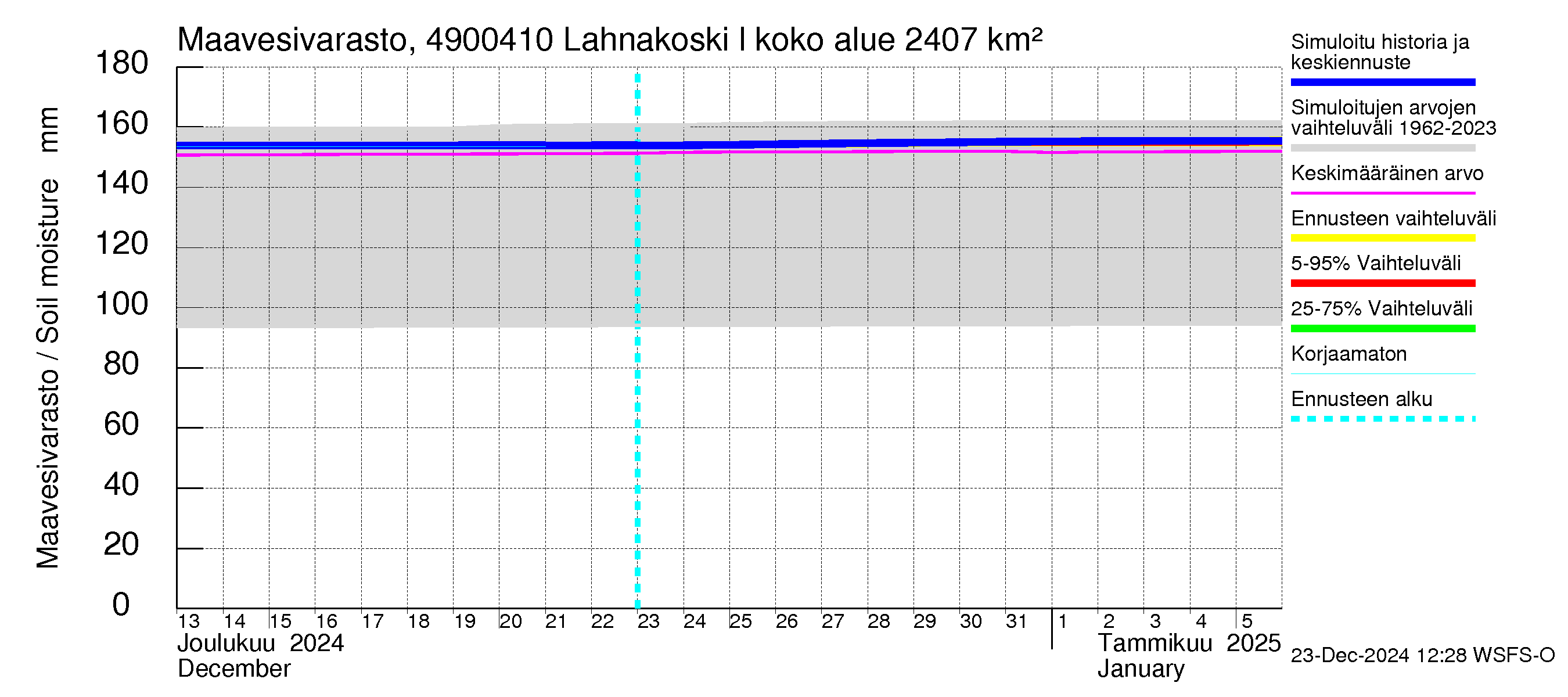 Perhonjoen vesistöalue - Lahnakoski: Maavesivarasto