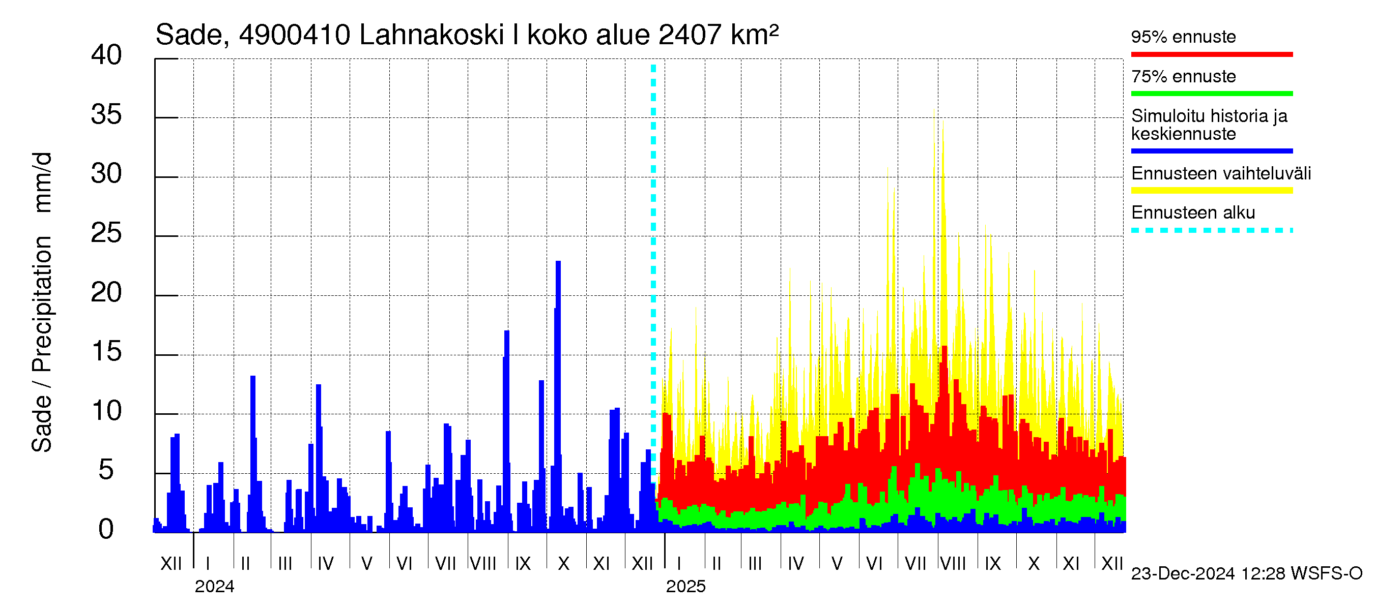 Perhonjoen vesistöalue - Lahnakoski: Sade